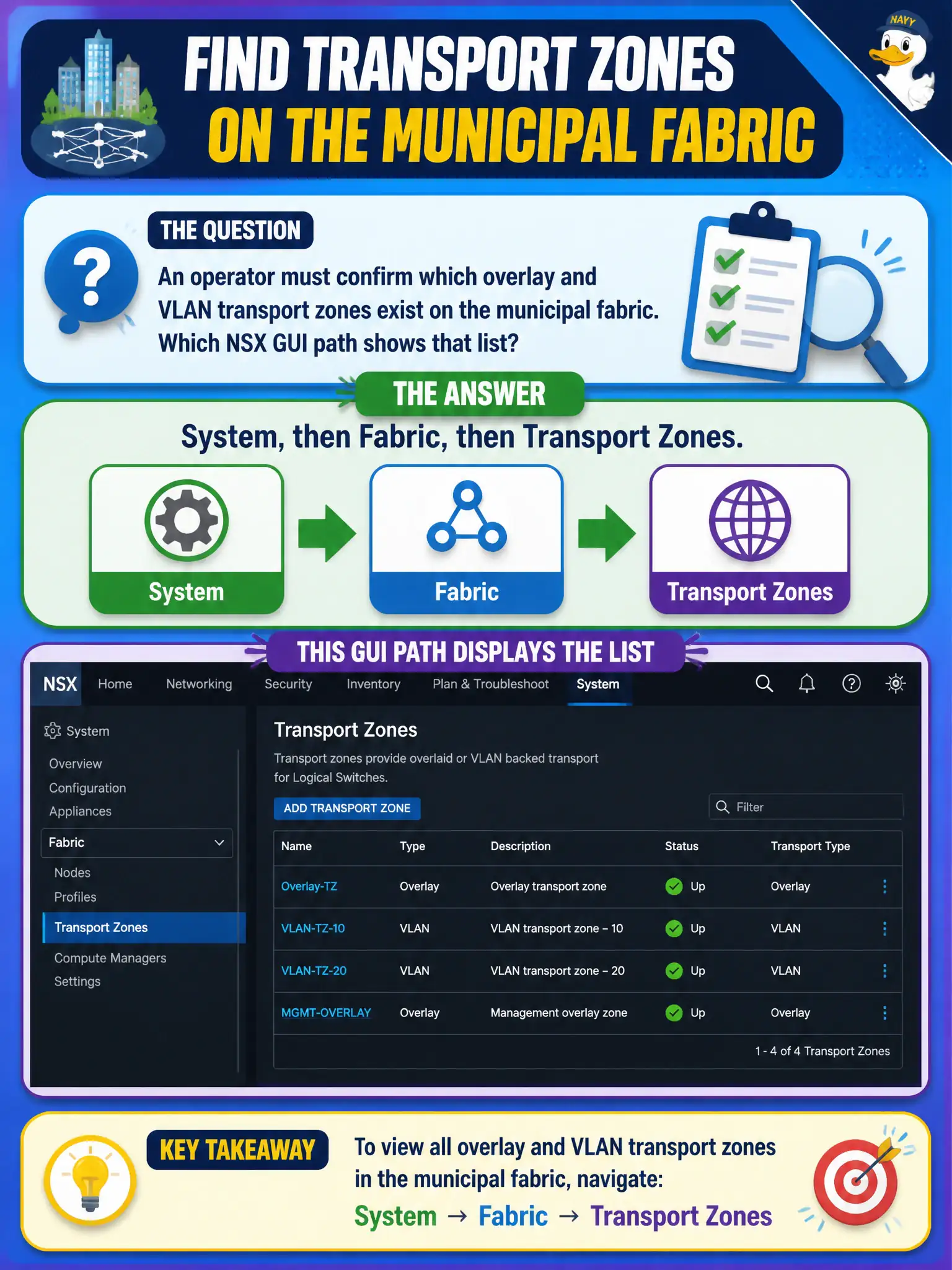 To Create an exciting colorful infographic that explains the concepts in the question: Question: An operator must confirm which overlay and VLAN transport zones exist on the municipal fabric. Which NSX GUI path shows that list? Correct Answer: System, then Fabric, then Transport Zones. Put EVERY visible label in double quotes. No people. No A/B/C/D letters. In one of the four corners put a little "Navy Duck".