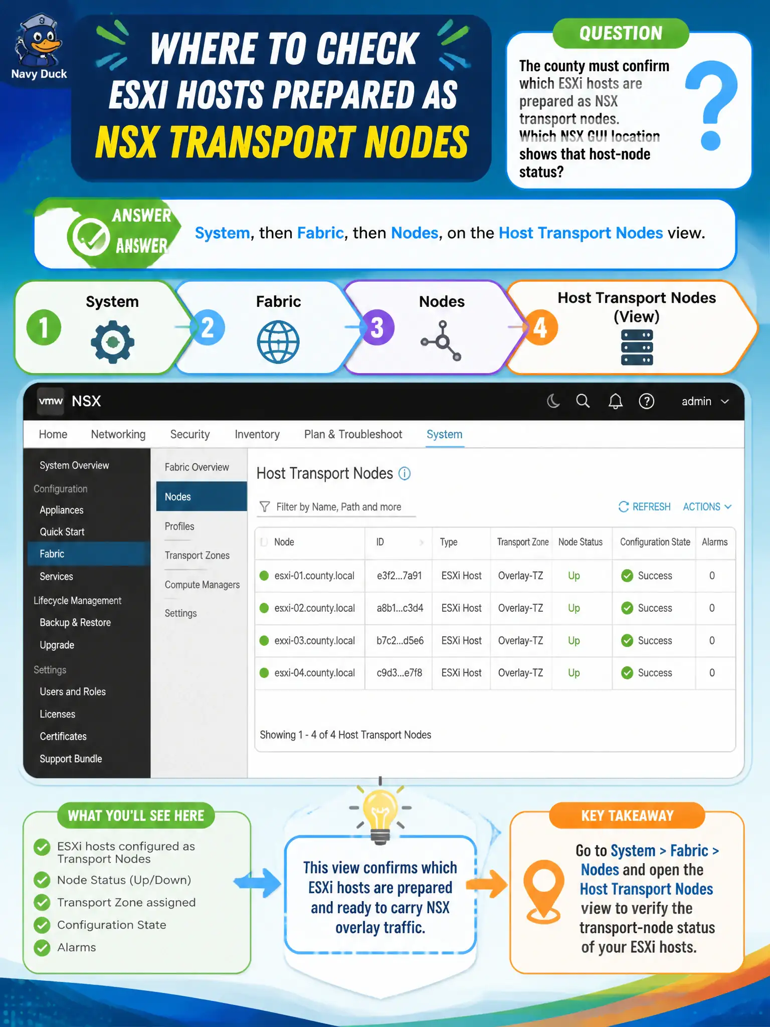 To Create an exciting colorful infographic that explains the concepts in the question: Question: The county must confirm which ESXi hosts are prepared as NSX transport nodes. Which NSX GUI location shows that host-node status? Correct Answer: System, then Fabric, then Nodes, on the Host Transport Nodes view. Put EVERY visible label in double quotes. No people. No A/B/C/D letters. In one of the four corners put a little "Navy Duck".