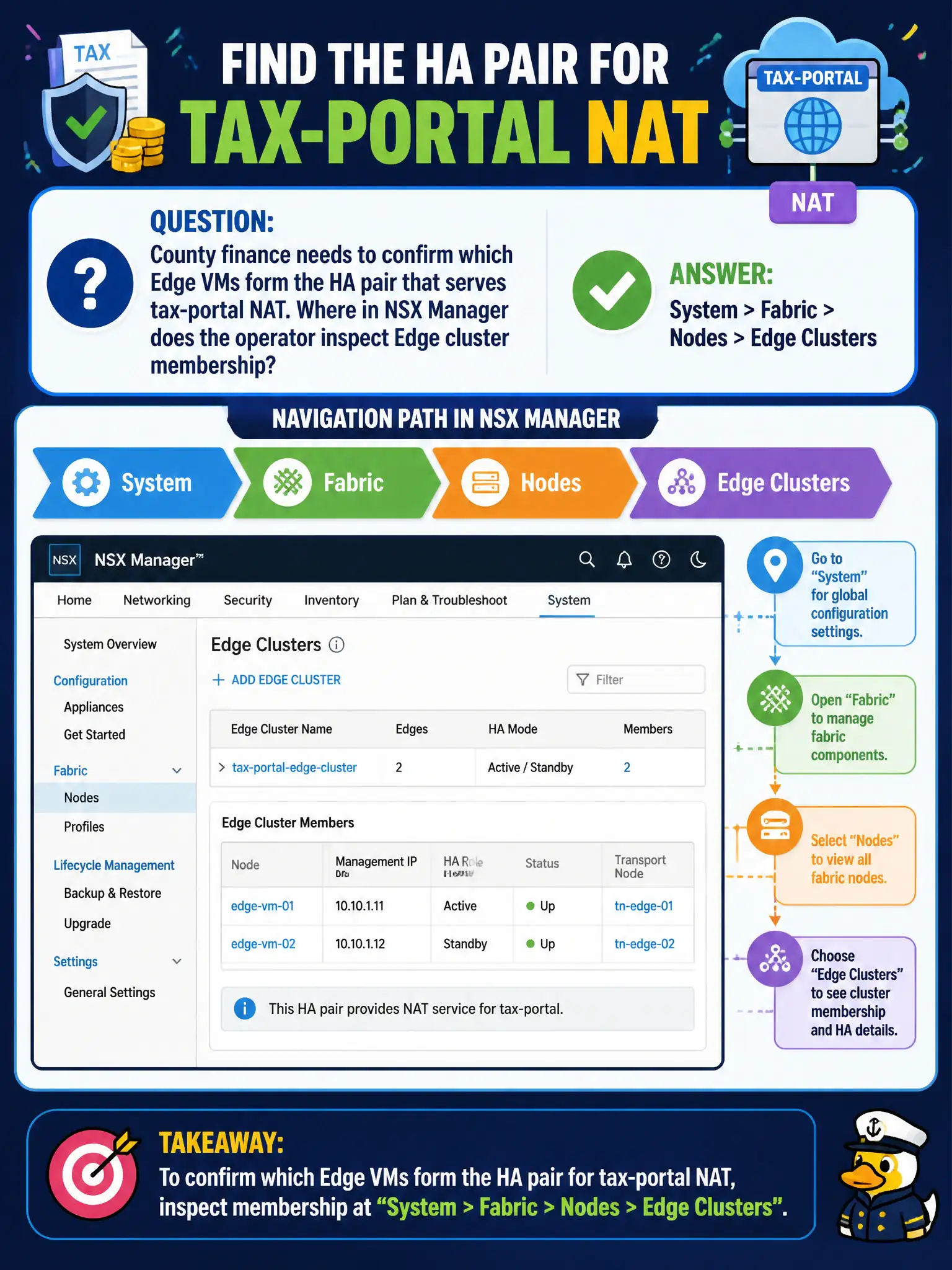 To Create an exciting colorful infographic that explains the concepts in the question: Question: County finance needs to confirm which Edge VMs form the HA pair that serves tax-portal NAT. Where in NSX Manager does the operator inspect Edge cluster membership? Correct Answer: System > Fabric > Nodes > Edge Clusters Put EVERY visible label in double quotes. No people. No A/B/C/D letters. In one of the four corners put a little "Navy Duck".