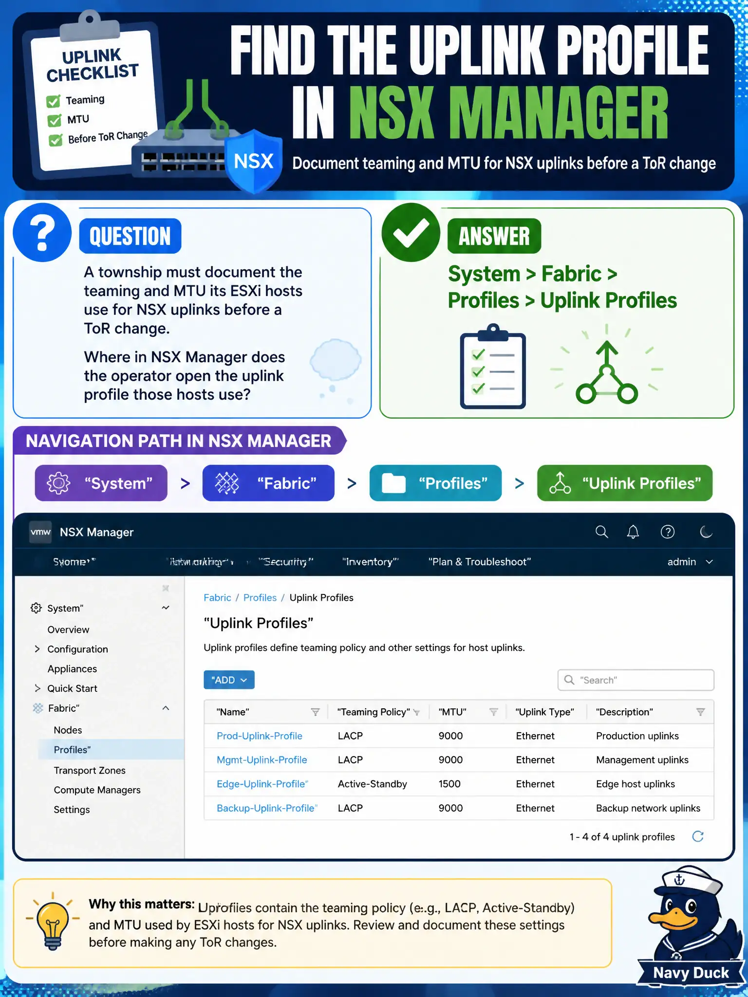 To Create an exciting colorful infographic that explains the concepts in the question: Question: A township must document the teaming and MTU its ESXi hosts use for NSX uplinks before a ToR change. Where in NSX Manager does the operator open the uplink profile those hosts use? Correct Answer: System > Fabric > Profiles > Uplink Profiles Put EVERY visible label in double quotes. No people. No A/B/C/D letters. In one of the four corners put a little "Navy Duck".