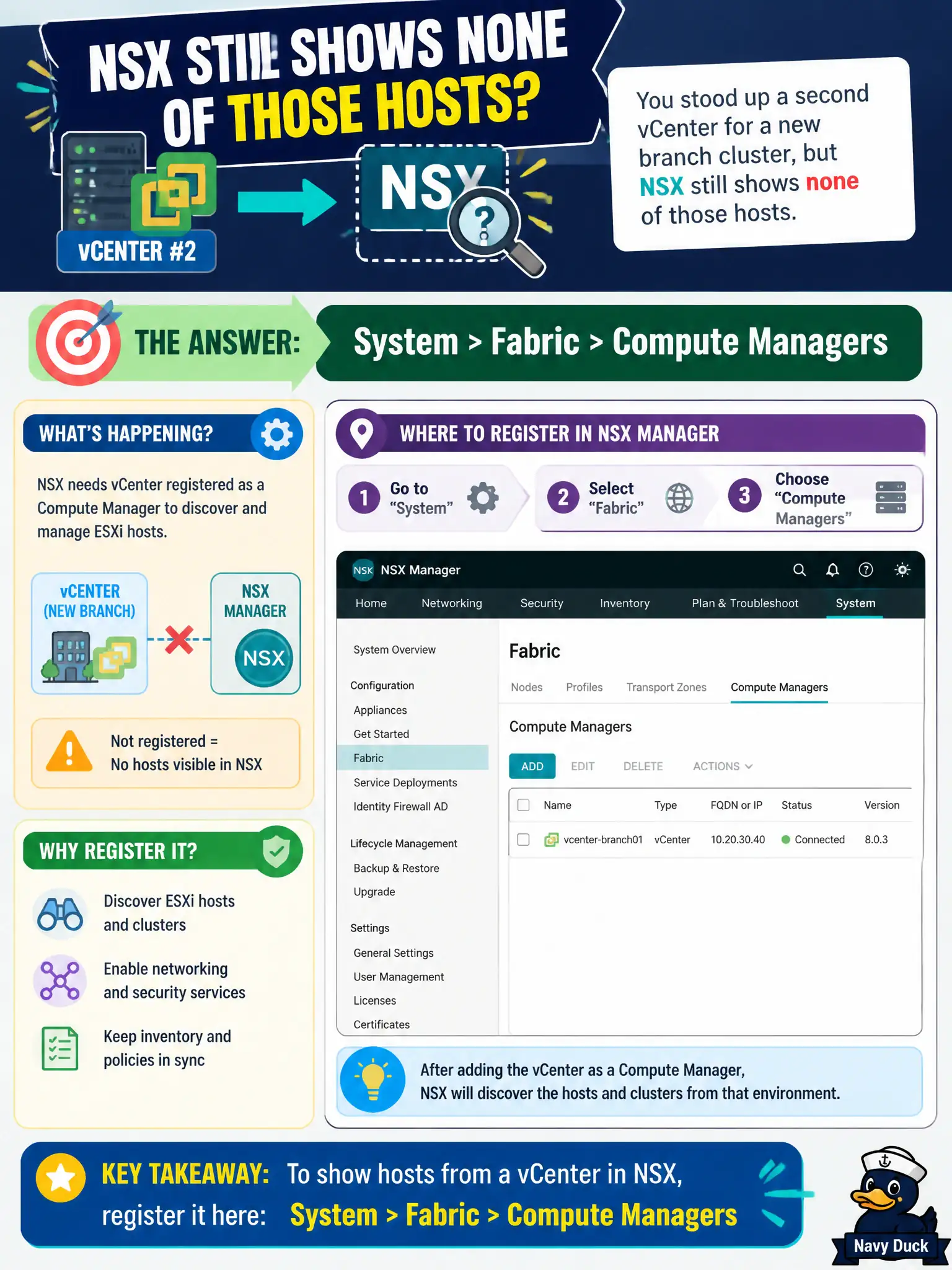 To Create an exciting colorful infographic that explains the concepts in the question: Question: The library consortium stood up a second vCenter for a new branch cluster, but NSX still shows none of those hosts. Where in NSX Manager does the operator register that vCenter as a compute manager? Correct Answer: System > Fabric > Compute Managers Put EVERY visible label in double quotes. No people. No A/B/C/D letters. In one of the four corners put a little "Navy Duck".