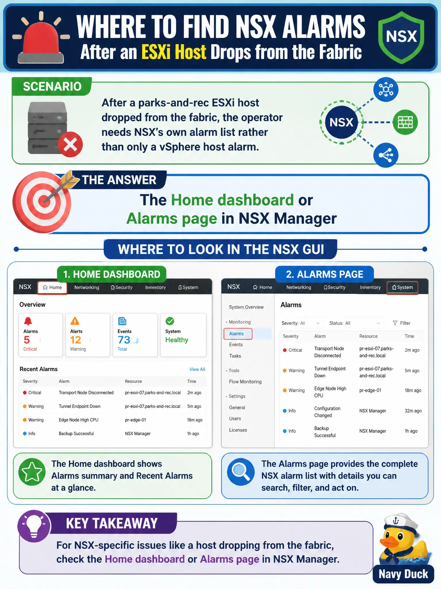 To Create an exciting colorful infographic that explains the concepts in the question: Question: After a parks-and-rec ESXi host dropped from the fabric, the operator needs NSX's own alarm list rather than only a vSphere host alarm. Where should they look in the NSX GUI? Correct Answer: The Home dashboard or Alarms page in NSX Manager Put EVERY visible label in double quotes. No people. No A/B/C/D letters. In one of the four corners put a little "Navy Duck".