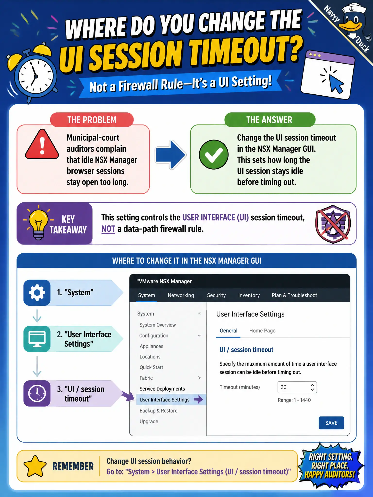 To Create an exciting colorful infographic that explains the concepts in the question: Question: Municipal-court auditors complain that idle NSX Manager browser sessions stay open too long. Which GUI location changes the UI session timeout rather than a data-path firewall rule? Correct Answer: System > User Interface Settings (UI / session timeout) Put EVERY visible label in double quotes. No people. No A/B/C/D letters. In one of the four corners put a little "Navy Duck".