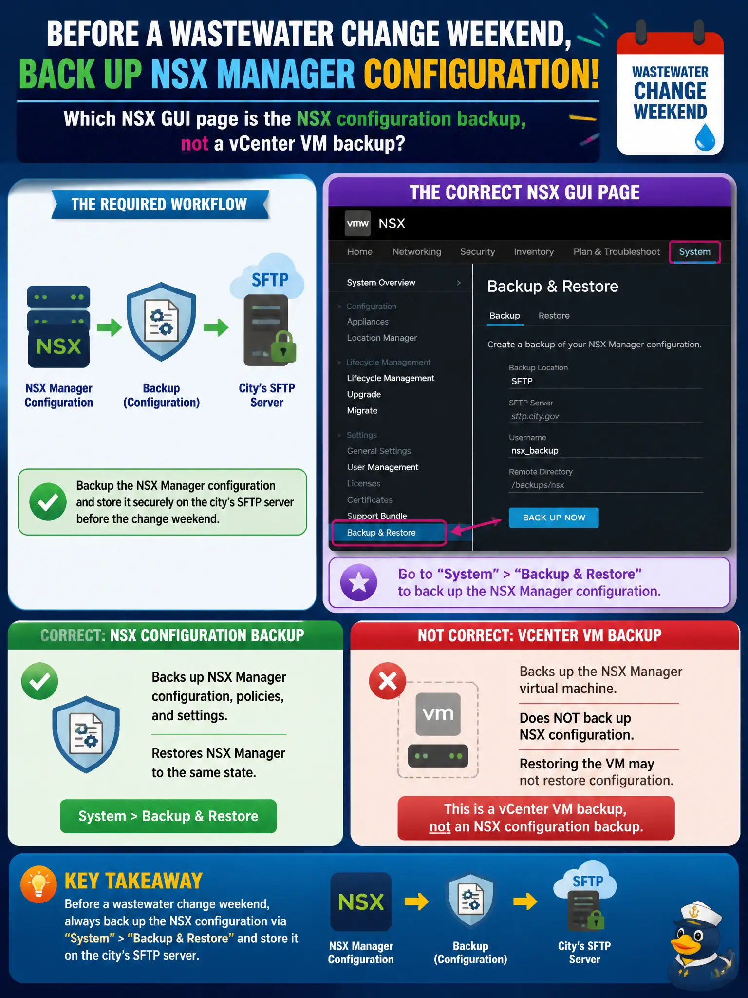 To Create an exciting colorful infographic that explains the concepts in the question: Question: Before a wastewater change weekend, operations must back up NSX Manager configuration to the city's SFTP server. Which NSX GUI page is the NSX configuration backup, not a vCenter VM backup? Correct Answer: System > Backup & Restore Put EVERY visible label in double quotes. No people. No A/B/C/D letters. In one of the four corners put a little "Navy Duck".