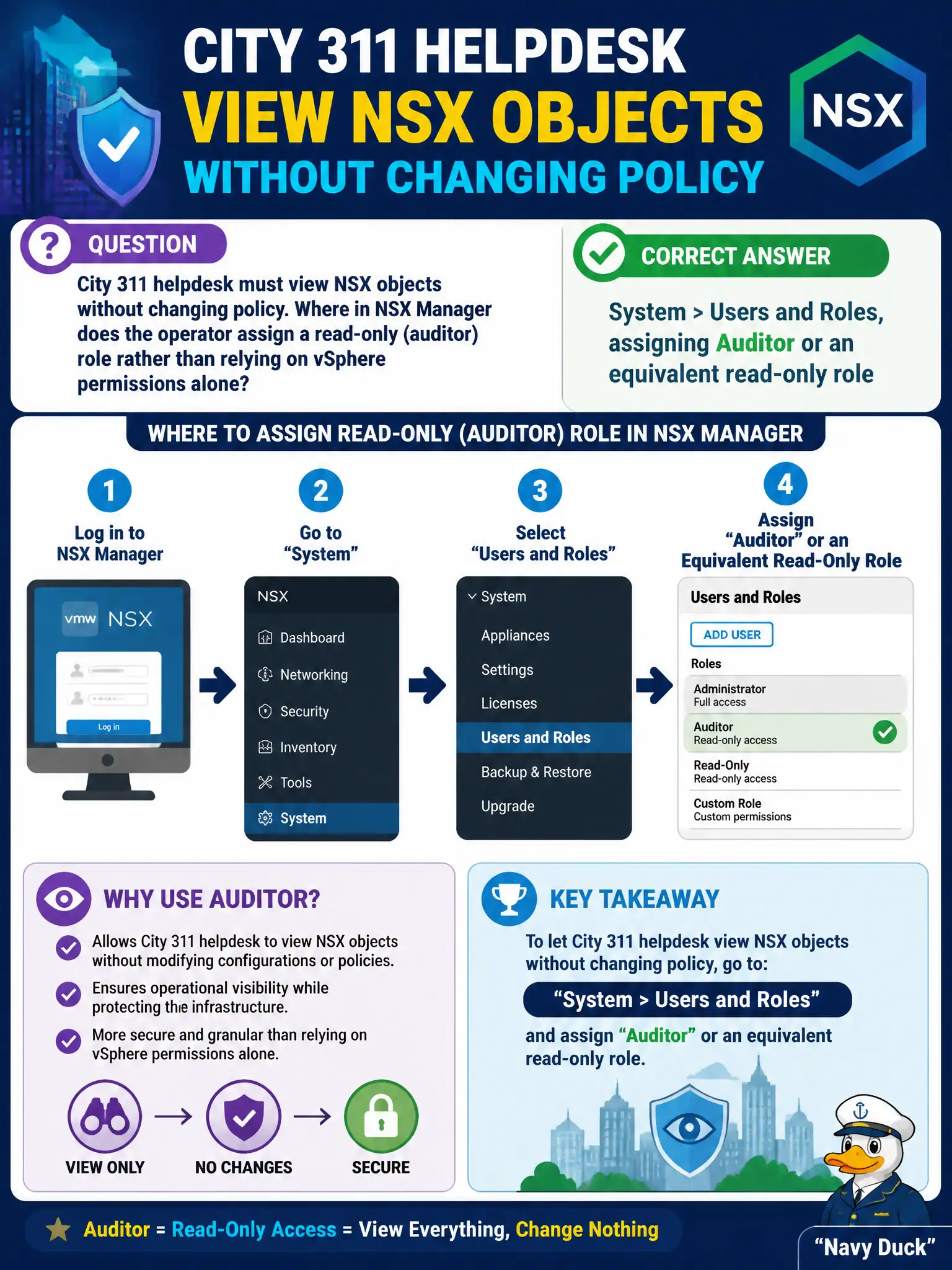 To Create an exciting colorful infographic that explains the concepts in the question: Question: City 311 helpdesk must view NSX objects without changing policy. Where in NSX Manager does the operator assign a read-only (auditor) role rather than relying on vSphere permissions alone? Correct Answer: System > Users and Roles, assigning Auditor or an equivalent read-only role Put EVERY visible label in double quotes. No people. No A/B/C/D letters. In one of the four corners put a little "Navy Duck".