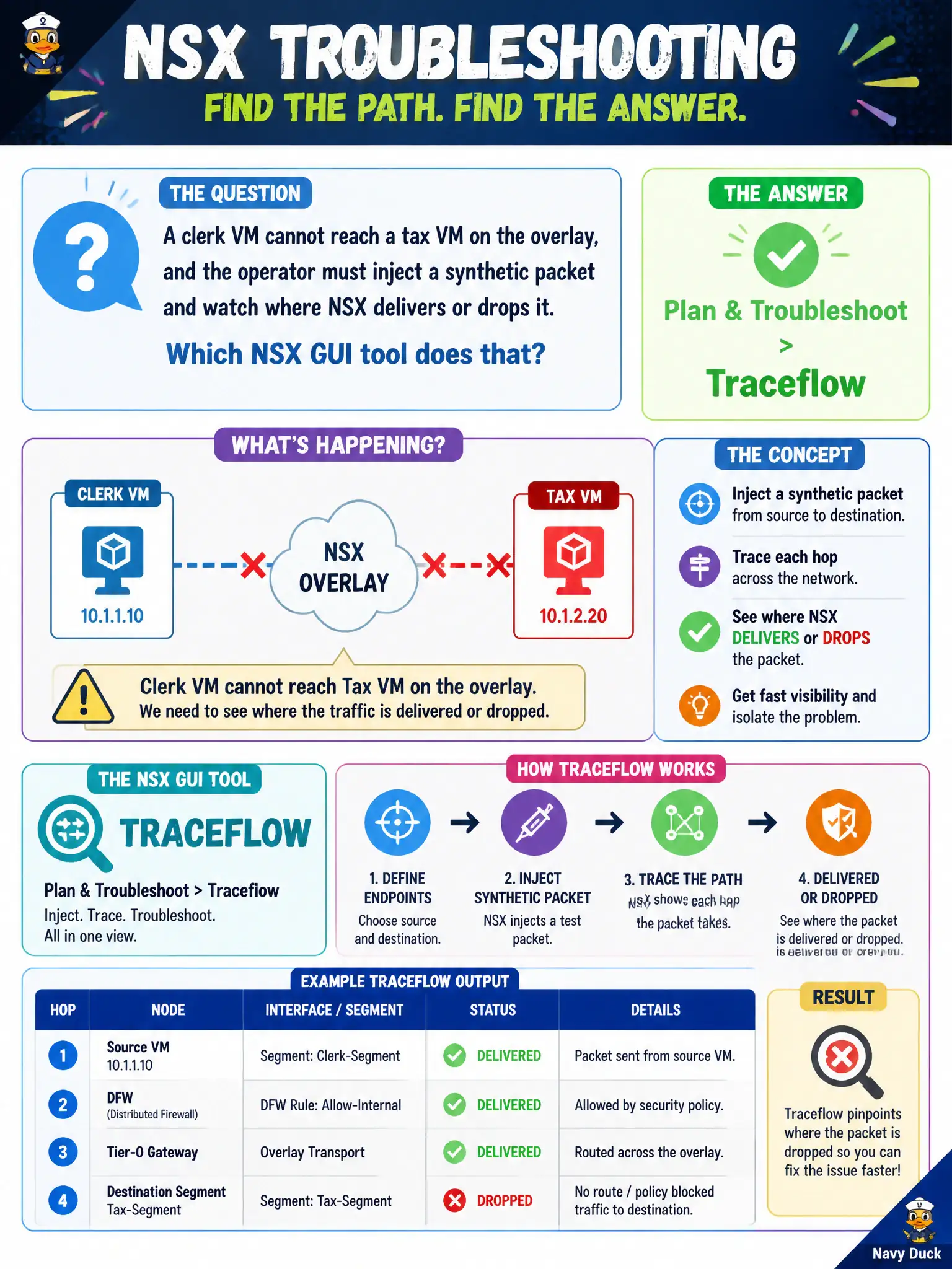 To Create an exciting colorful infographic that explains the concepts in the question: Question: A clerk VM cannot reach a tax VM on the overlay, and the operator must inject a synthetic packet and watch where NSX delivers or drops it. Which NSX GUI tool does that? Correct Answer: Plan & Troubleshoot > Traceflow Put EVERY visible label in double quotes. No people. No A/B/C/D letters. In one of the four corners put a little "Navy Duck".