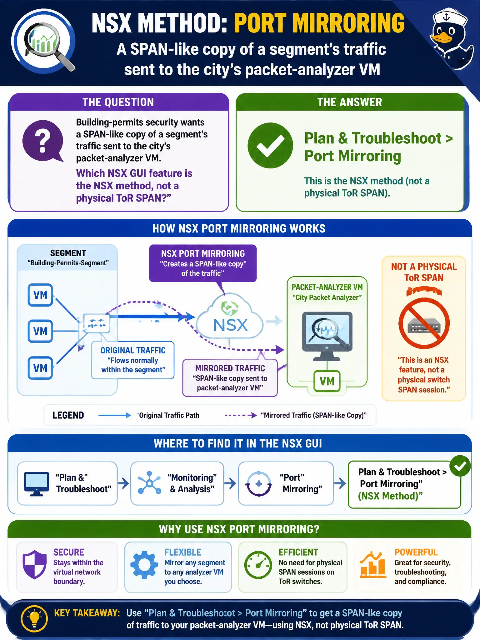 To Create an exciting colorful infographic that explains the concepts in the question: Question: Building-permits security wants a SPAN-like copy of a segment's traffic sent to the city's packet-analyzer VM. Which NSX GUI feature is the NSX method, not a physical ToR SPAN? Correct Answer: Plan & Troubleshoot > Port Mirroring Put EVERY visible label in double quotes. No people. No A/B/C/D letters. In one of the four corners put a little "Navy Duck".