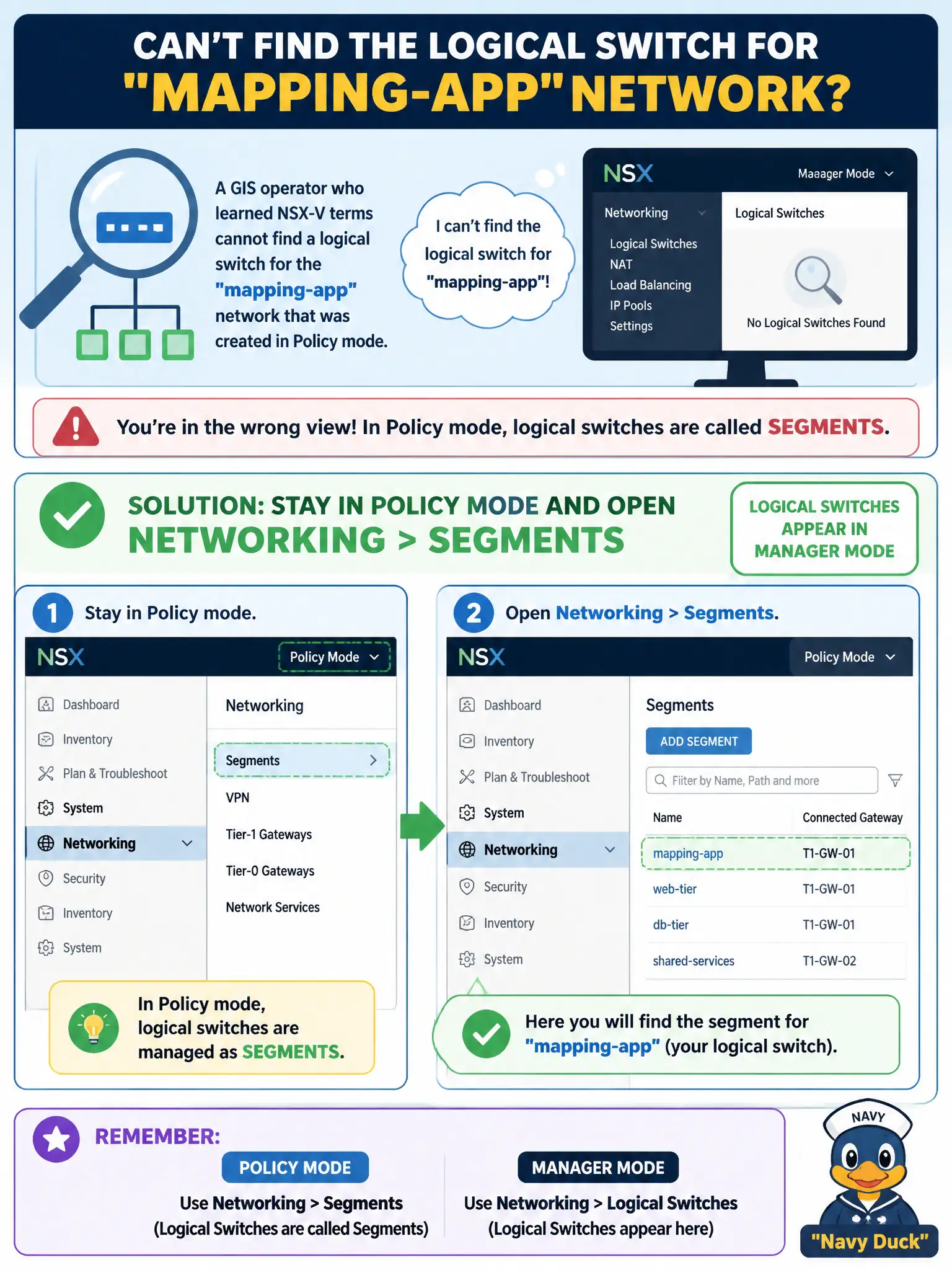 To Create an exciting colorful infographic that explains the concepts in the question: Question: A GIS operator who learned NSX-V terms cannot find a logical switch for the mapping-app network that was created in Policy mode. How should they use the NSX GUI? Correct Answer: Stay in Policy mode and open Networking > Segments; logical switches appear in Manager mode Put EVERY visible label in double quotes. No people. No A/B/C/D letters. In one of the four corners put a little "Navy Duck".