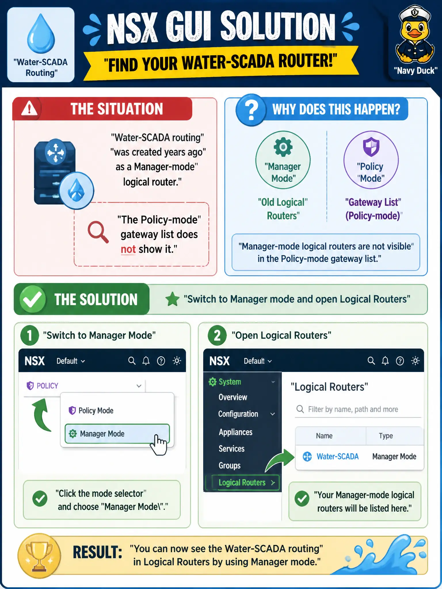 To Create an exciting colorful infographic that explains the concepts in the question: Question: Water-SCADA routing was created years ago as a Manager-mode logical router. The Policy-mode gateway list does not show it. What should the operator do in the NSX GUI? Correct Answer: Switch to Manager mode and open Logical Routers Put EVERY visible label in double quotes. No people. No A/B/C/D letters. In one of the four corners put a little "Navy Duck".