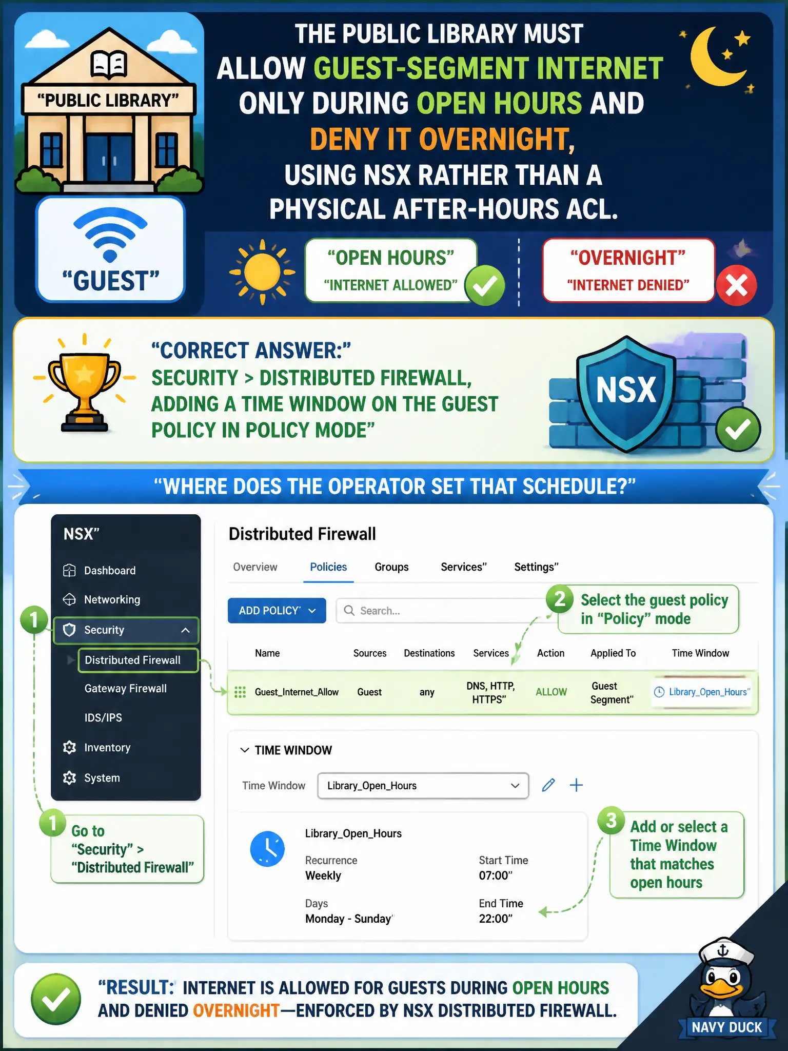 To Create an exciting colorful infographic that explains the concepts in the question: Question: The public library must allow guest-segment internet only during open hours and deny it overnight, using NSX rather than a physical after-hours ACL. Where does the operator set that schedule? Correct Answer: Security > Distributed Firewall, adding a time window on the guest policy in Policy mode Put EVERY visible label in double quotes. No people. No A/B/C/D letters. In one of the four corners put a little "Navy Duck".