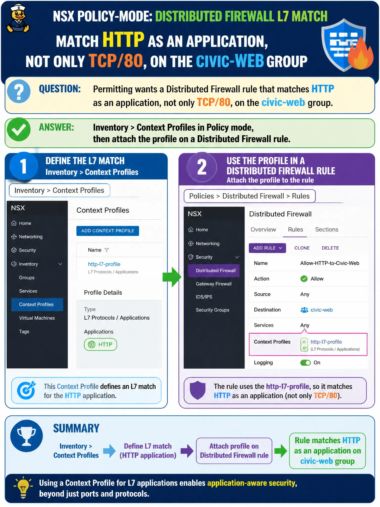 To Create an exciting colorful infographic that explains the concepts in the question: Question: Permitting wants a Distributed Firewall rule that matches HTTP as an application, not only TCP/80, on the civic-web group. Where in Policy-mode NSX Manager is that L7 match defined and then used? Correct Answer: Inventory > Context Profiles in Policy mode, then attach the profile on a Distributed Firewall rule Put EVERY visible label in double quotes. No people. No A/B/C/D letters. In one of the four corners put a little "Navy Duck".