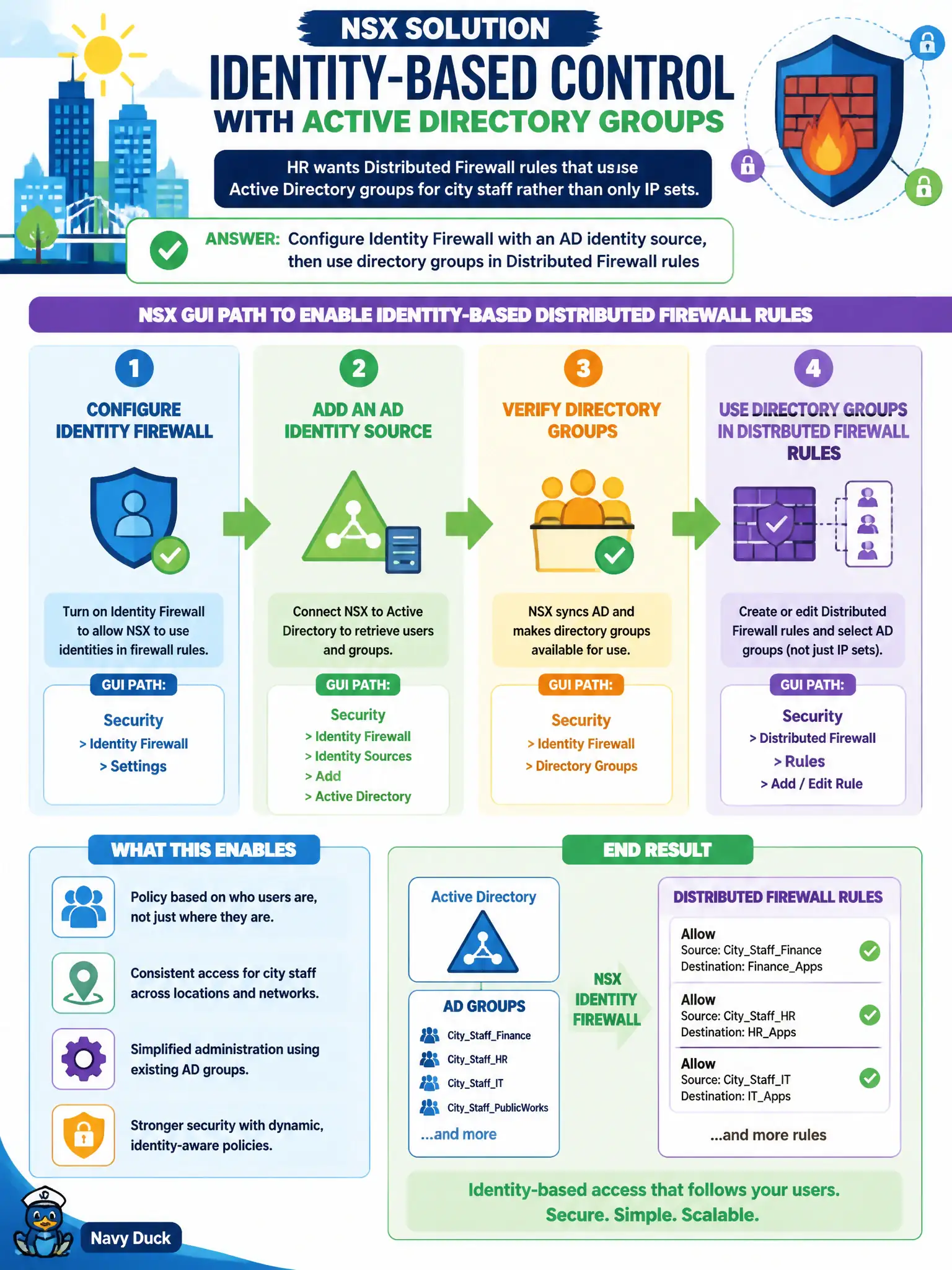 To Create an exciting colorful infographic that explains the concepts in the question: Question: HR wants Distributed Firewall rules that use Active Directory groups for city staff rather than only IP sets. Which NSX GUI path enables that identity-based control? Correct Answer: Configure Identity Firewall with an AD identity source, then use directory groups in Distributed Firewall rules Put EVERY visible label in double quotes. No people. No A/B/C/D letters. In one of the four corners put a little "Navy Duck".