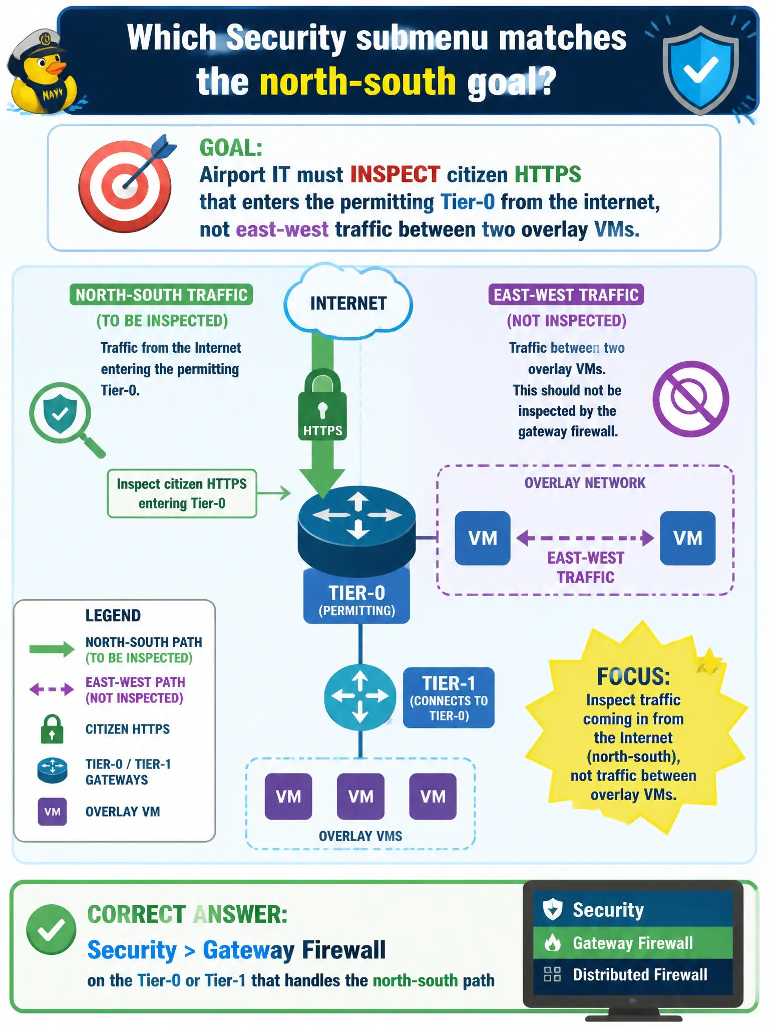 To Create an exciting colorful infographic that explains the concepts in the question: Question: Airport IT must inspect citizen HTTPS that enters the permitting Tier-0 from the internet, not east-west traffic between two overlay VMs. Which Security submenu matches that north-south goal? Correct Answer: Security > Gateway Firewall on the Tier-0 or Tier-1 that handles the north-south path Put EVERY visible label in double quotes. No people. No A/B/C/D letters. In one of the four corners put a little "Navy Duck".