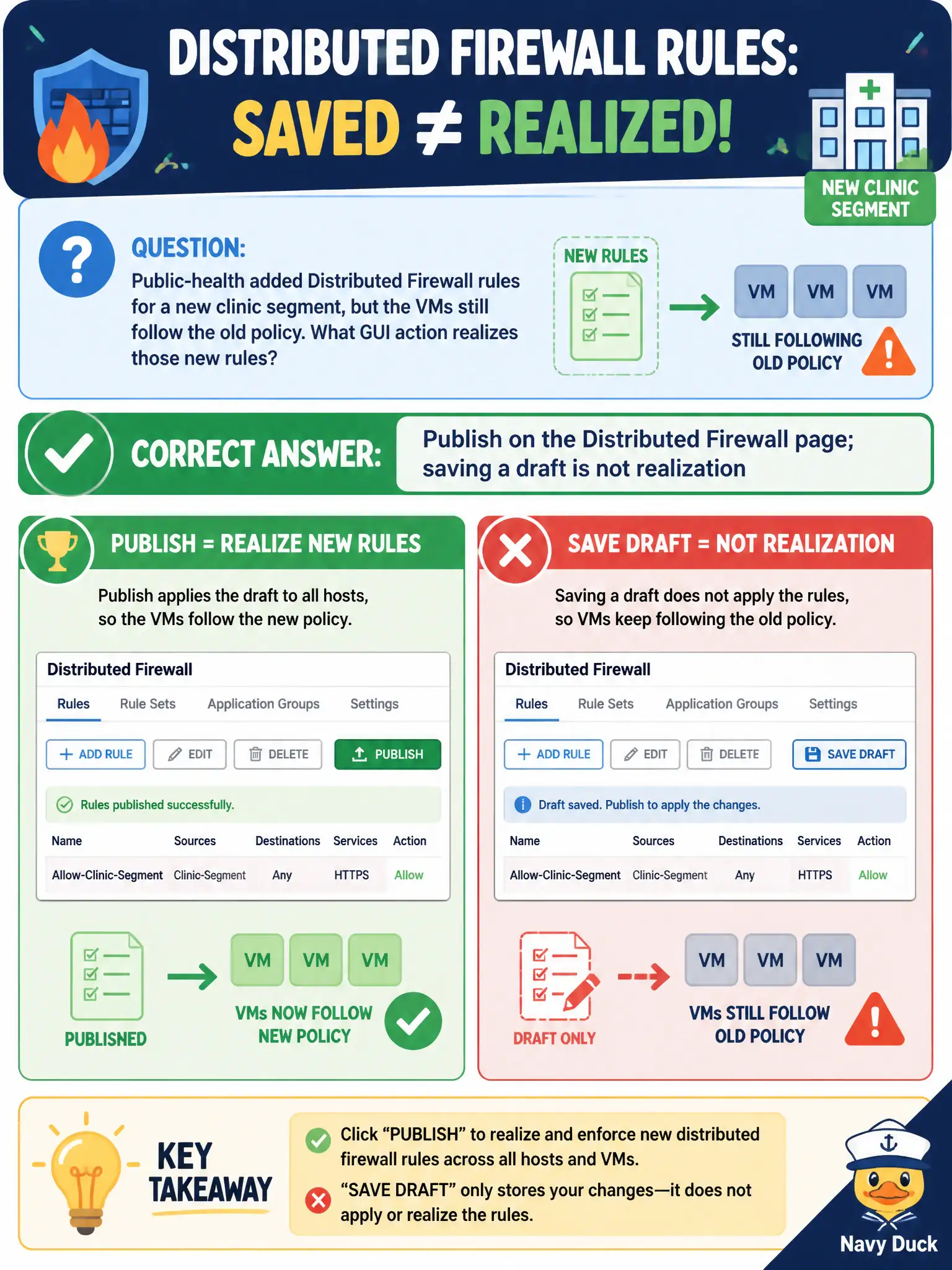 To Create an exciting colorful infographic that explains the concepts in the question: Question: Public-health added Distributed Firewall rules for a new clinic segment, but the VMs still follow the old policy. What GUI action realizes those new rules? Correct Answer: Publish on the Distributed Firewall page; saving a draft is not realization Put EVERY visible label in double quotes. No people. No A/B/C/D letters. In one of the four corners put a little "Navy Duck".