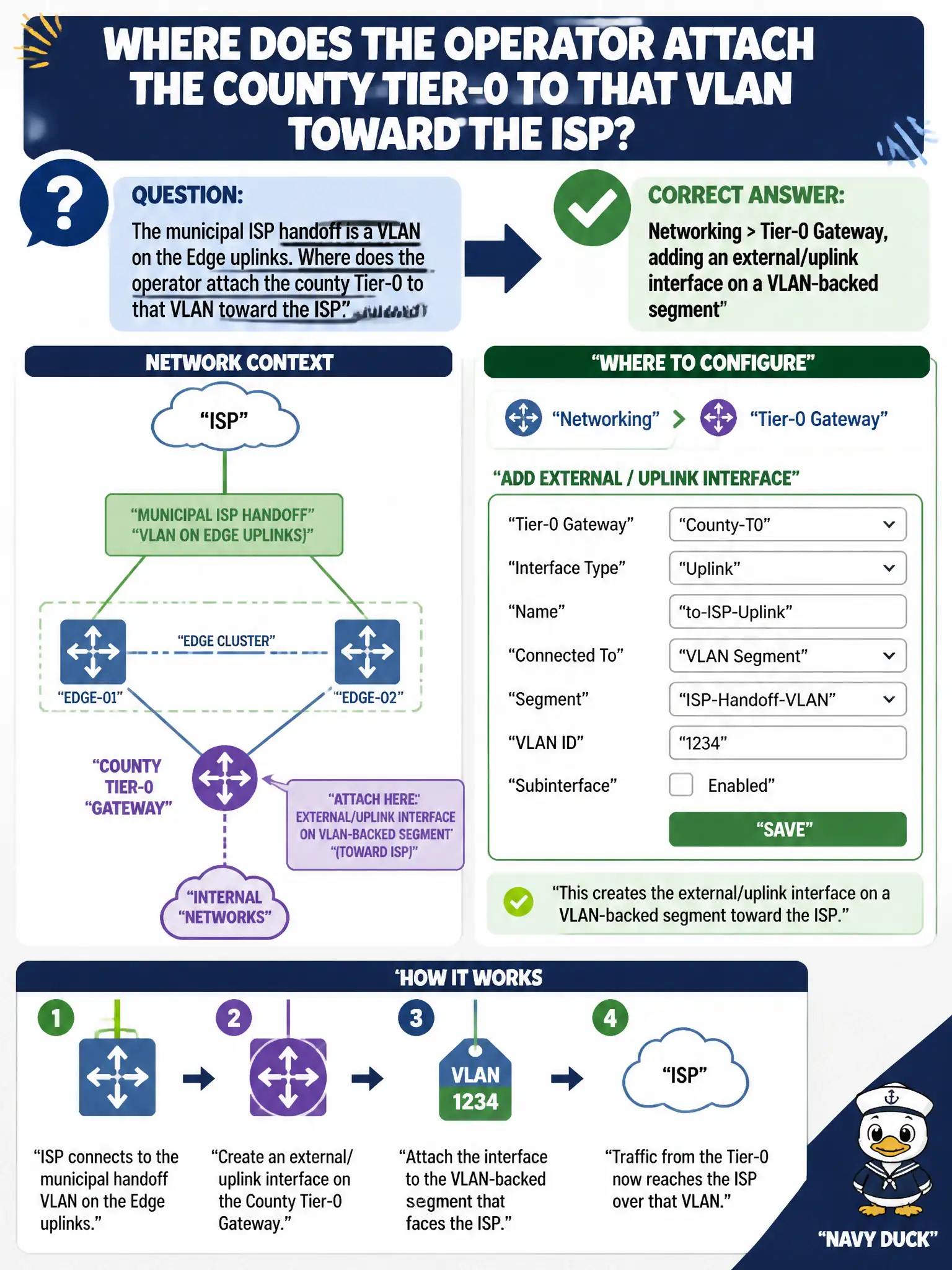 To Create an exciting colorful infographic that explains the concepts in the question: Question: The municipal ISP handoff is a VLAN on the Edge uplinks. Where does the operator attach the county Tier-0 to that VLAN toward the ISP? Correct Answer: Networking > Tier-0 Gateway, adding an external/uplink interface on a VLAN-backed segment Put EVERY visible label in double quotes. No people. No A/B/C/D letters. In one of the four corners put a little "Navy Duck".
