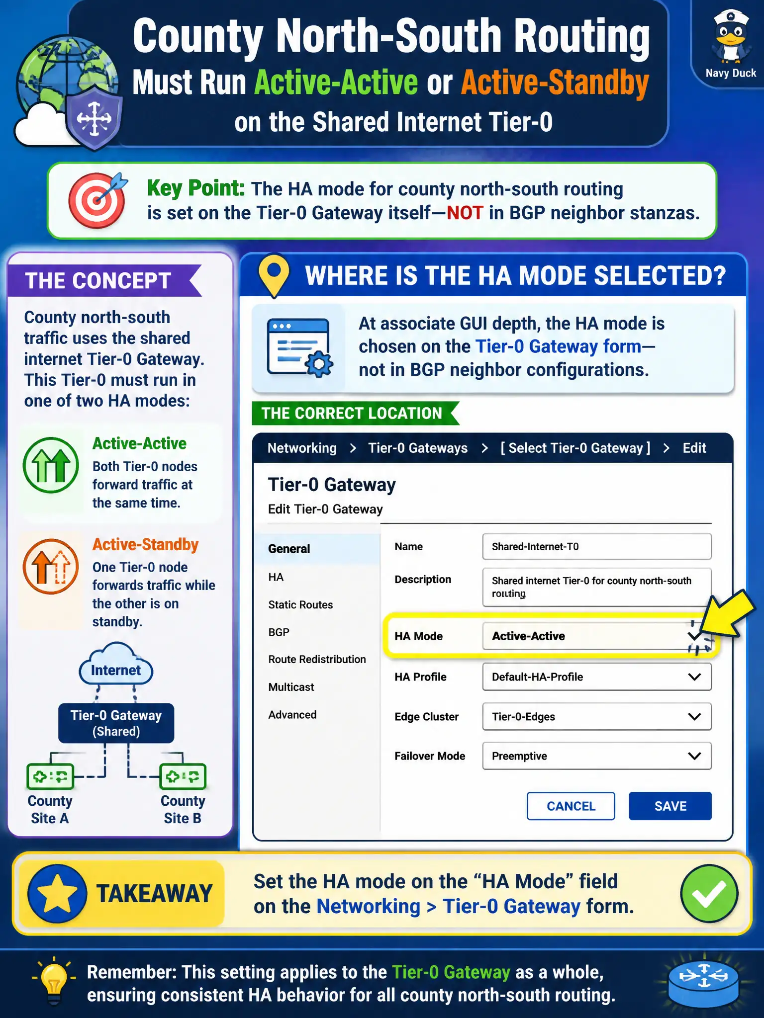 To Create an exciting colorful infographic that explains the concepts in the question: Question: County north-south routing must run Active-Active or Active-Standby on the shared internet Tier-0. At associate GUI depth, where is that HA mode selected rather than BGP neighbor stanzas? Correct Answer: The HA Mode field on the Networking > Tier-0 Gateway form Put EVERY visible label in double quotes. No people. No A/B/C/D letters. In one of the four corners put a little "Navy Duck".