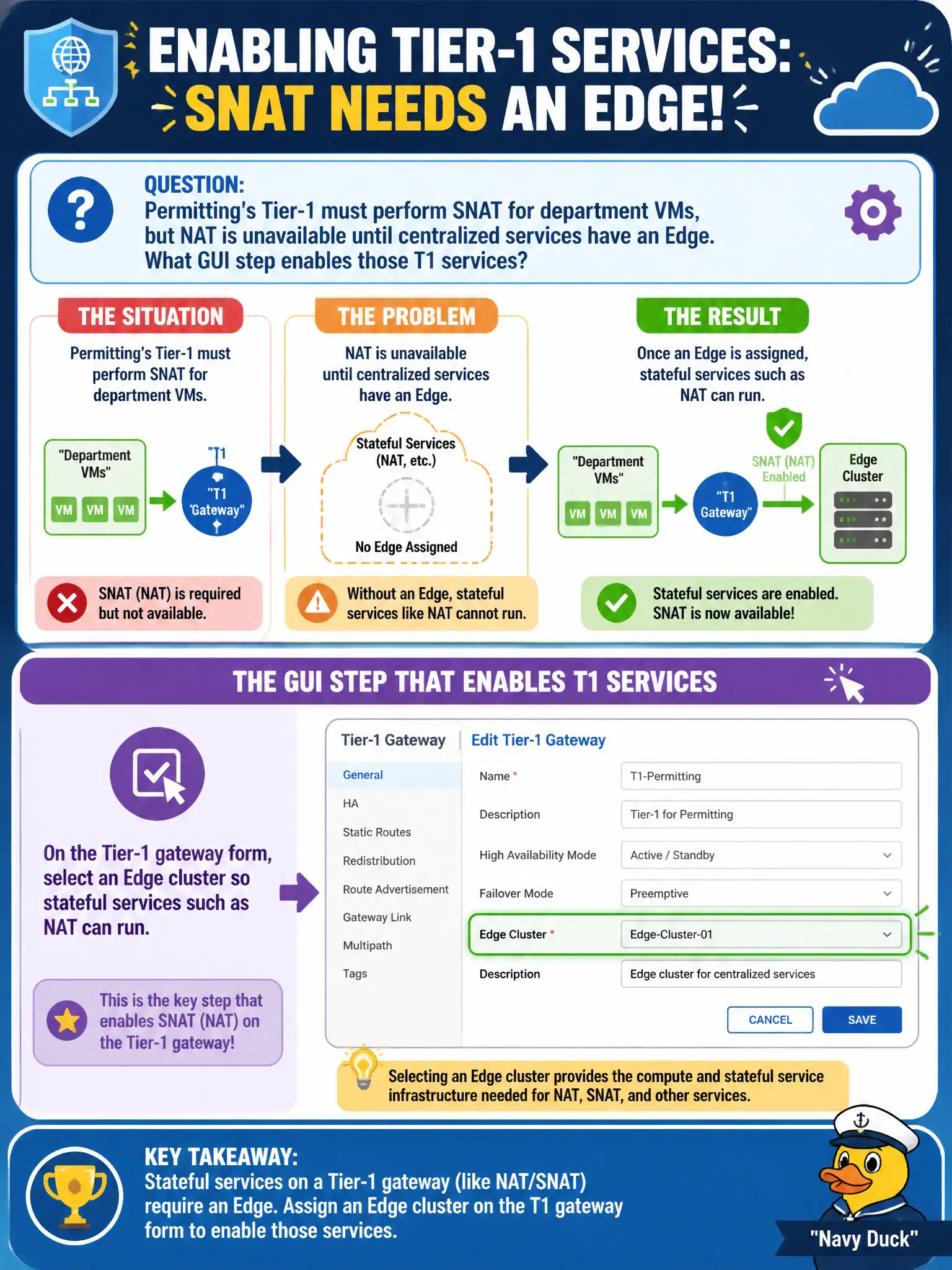 To Create an exciting colorful infographic that explains the concepts in the question: Question: Permitting's Tier-1 must perform SNAT for department VMs, but NAT is unavailable until centralized services have an Edge. What GUI step enables those T1 services? Correct Answer: On the Tier-1 gateway form, select an Edge cluster so stateful services such as NAT can run Put EVERY visible label in double quotes. No people. No A/B/C/D letters. In one of the four corners put a little "Navy Duck".