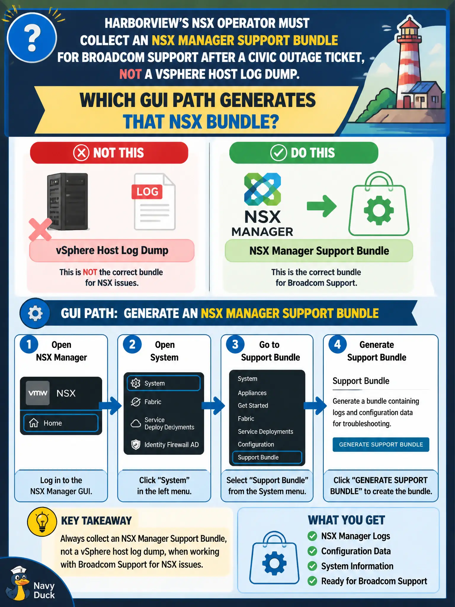 To Create an exciting colorful infographic that explains the concepts in the question: Question: Harborview's NSX operator must collect an NSX Manager support bundle for Broadcom Support after a civic outage ticket, not a vSphere host log dump. Which GUI path generates that NSX bundle? Correct Answer: Open NSX Manager System and generate a support bundle from the Support Bundle page Put EVERY visible label in double quotes. No people. No A/B/C/D letters. In one of the four corners put a little "Navy Duck".