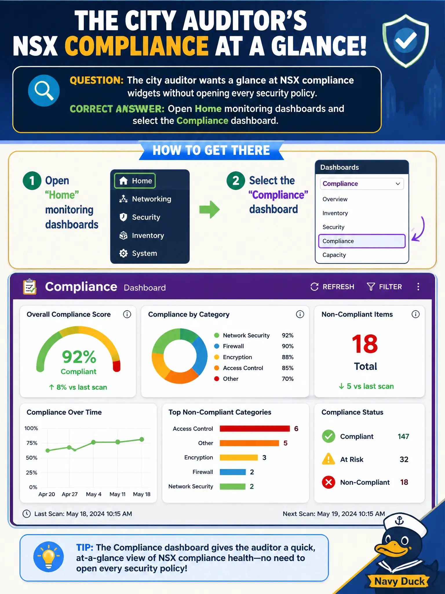 To Create an exciting colorful infographic that explains the concepts in the question: Question: The city auditor wants a glance at NSX compliance widgets without opening every security policy. Which GUI area shows those compliance dashboard widgets? Correct Answer: Open Home monitoring dashboards and select the Compliance dashboard Put EVERY visible label in double quotes. No people. No A/B/C/D letters. In one of the four corners put a little "Navy Duck".