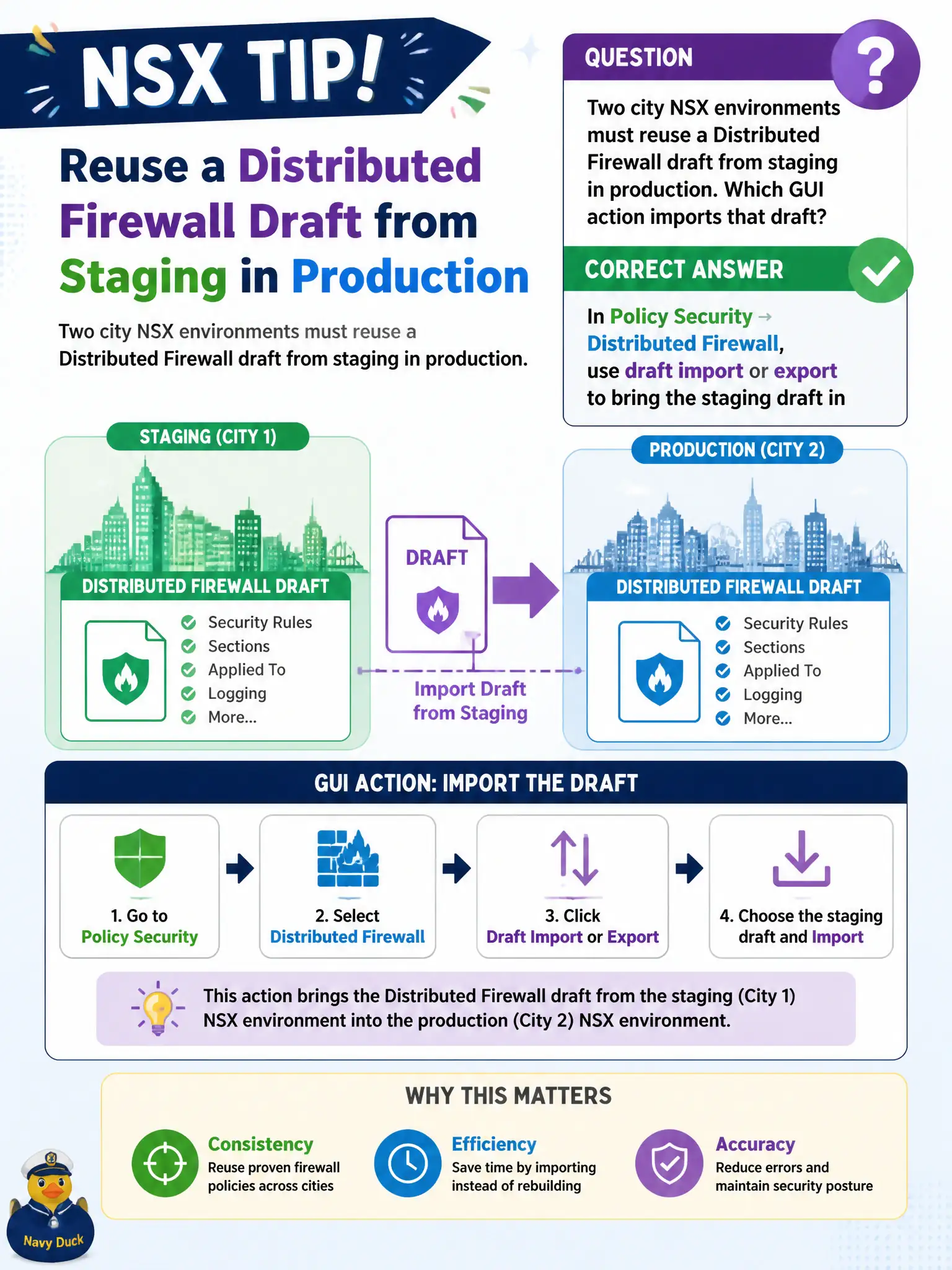 To Create an exciting colorful infographic that explains the concepts in the question: Question: Two city NSX environments must reuse a Distributed Firewall draft from staging in production. Which GUI action imports that draft? Correct Answer: In Policy Security → Distributed Firewall, use draft import or export to bring the staging draft in Put EVERY visible label in double quotes. No people. No A/B/C/D letters. In one of the four corners put a little "Navy Duck".