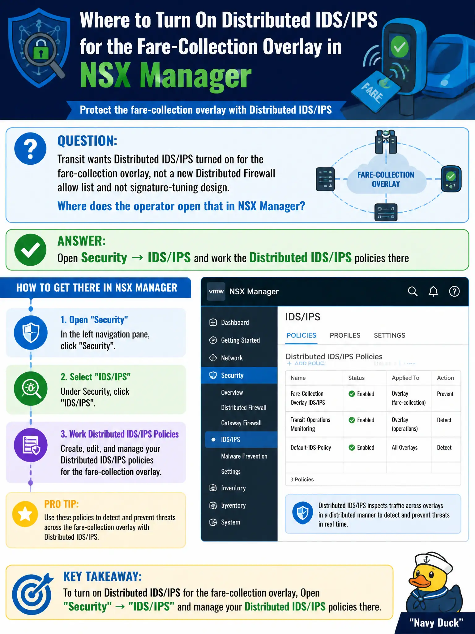 To Create an exciting colorful infographic that explains the concepts in the question: Question: Transit wants Distributed IDS/IPS turned on for the fare-collection overlay, not a new Distributed Firewall allow list and not signature-tuning design. Where does the operator open that in NSX Manager? Correct Answer: Open Security → IDS/IPS and work the Distributed IDS/IPS policies there Put EVERY visible label in double quotes. No people. No A/B/C/D letters. In one of the four corners put a little "Navy Duck".