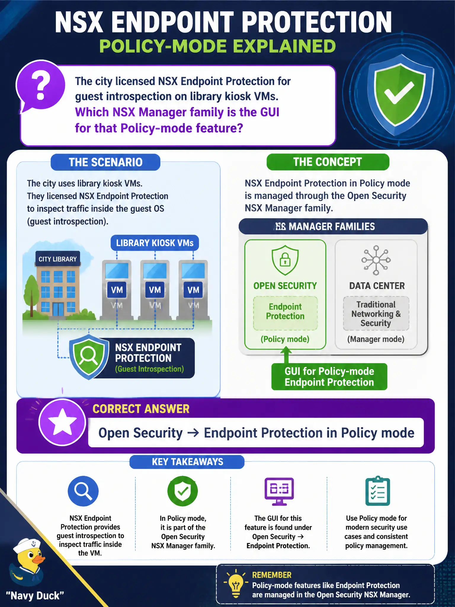 To Create an exciting colorful infographic that explains the concepts in the question: Question: The city licensed NSX Endpoint Protection for guest introspection on library kiosk VMs. Which NSX Manager family is the GUI for that Policy-mode feature? Correct Answer: Open Security → Endpoint Protection in Policy mode Put EVERY visible label in double quotes. No people. No A/B/C/D letters. In one of the four corners put a little "Navy Duck".
