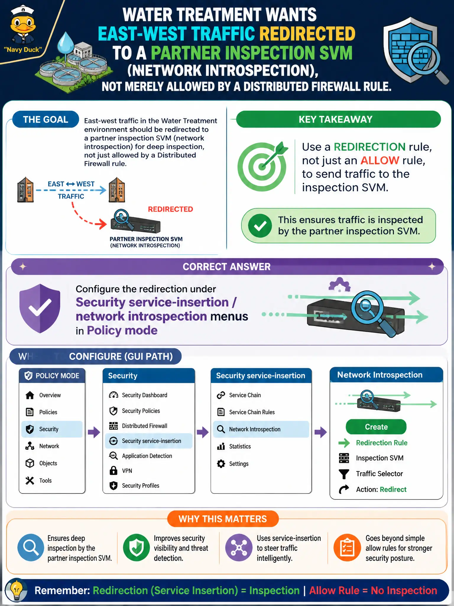 To Create an exciting colorful infographic that explains the concepts in the question: Question: Water treatment wants east-west traffic redirected to a partner inspection SVM (network introspection), not merely allowed by a Distributed Firewall rule. Which GUI family hosts that redirection rule? Correct Answer: Configure the redirection under Security service-insertion / network introspection menus in Policy mode Put EVERY visible label in double quotes. No people. No A/B/C/D letters. In one of the four corners put a little "Navy Duck".