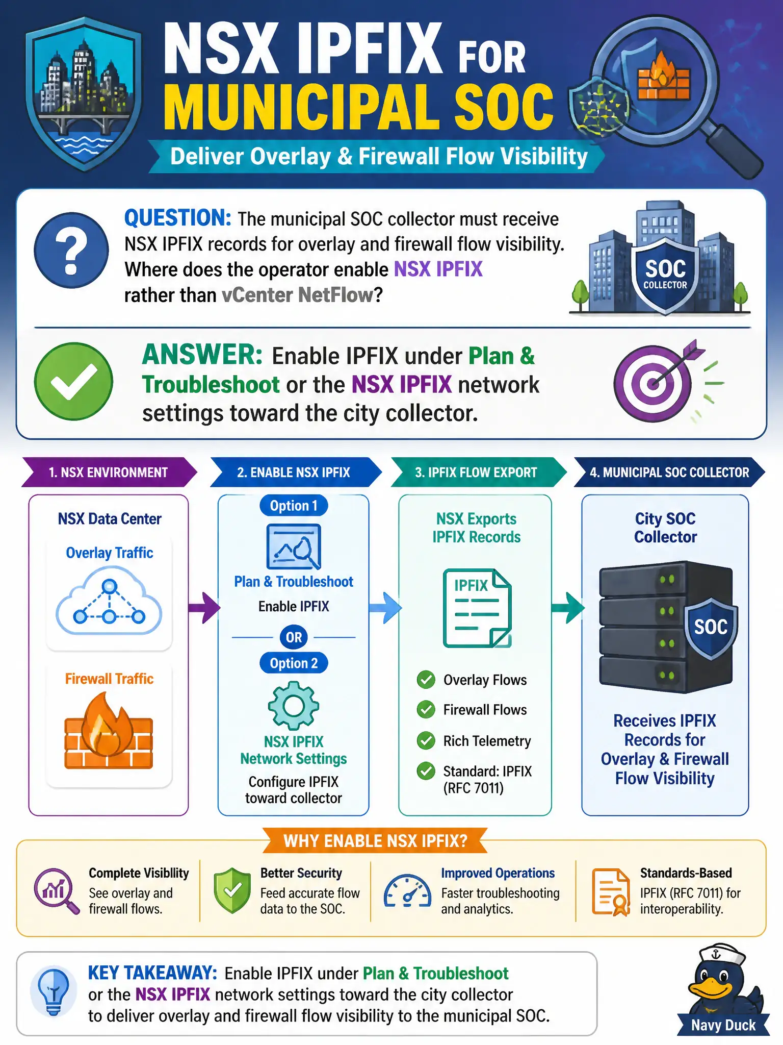To Create an exciting colorful infographic that explains the concepts in the question: Question: The municipal SOC collector must receive NSX IPFIX records for overlay and firewall flow visibility. Where does the operator enable NSX IPFIX rather than vCenter NetFlow? Correct Answer: Enable IPFIX under Plan & Troubleshoot or the NSX IPFIX network settings toward the city collector Put EVERY visible label in double quotes. No people. No A/B/C/D letters. In one of the four corners put a little "Navy Duck".