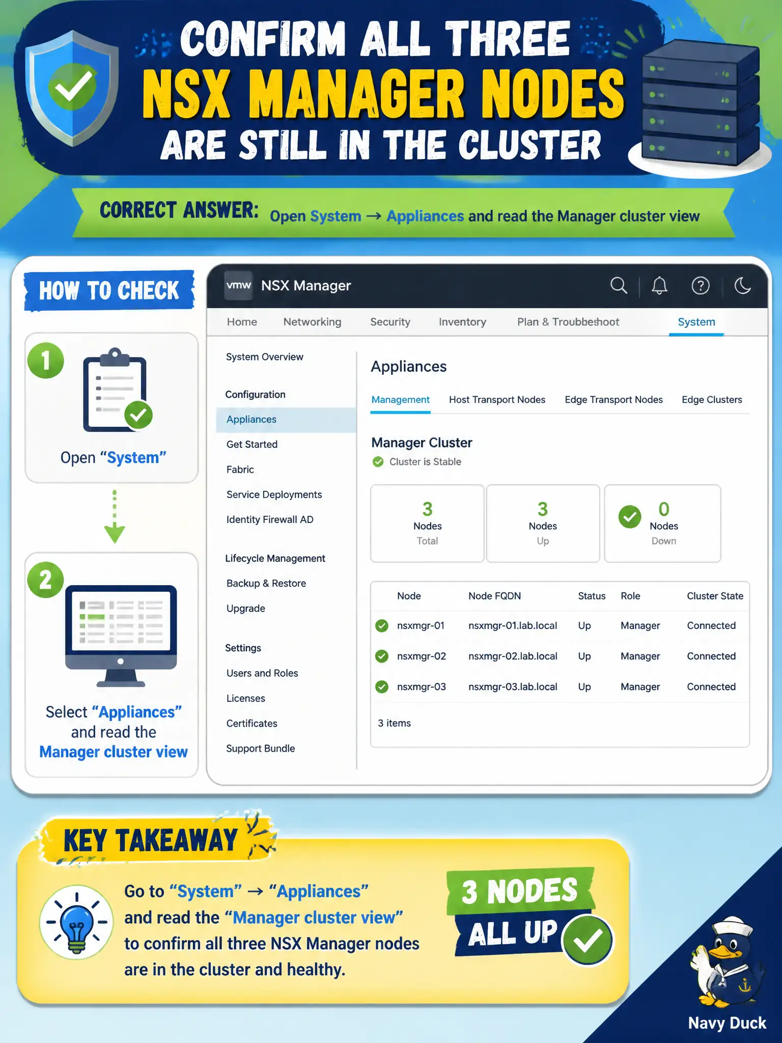 To Create an exciting colorful infographic that explains the concepts in the question: Question: After a weekend power test, public-works needs to confirm all three NSX Manager nodes are still in the cluster. Which page shows that appliance cluster status? Correct Answer: Open System → Appliances and read the Manager cluster view Put EVERY visible label in double quotes. No people. No A/B/C/D letters. In one of the four corners put a little "Navy Duck".