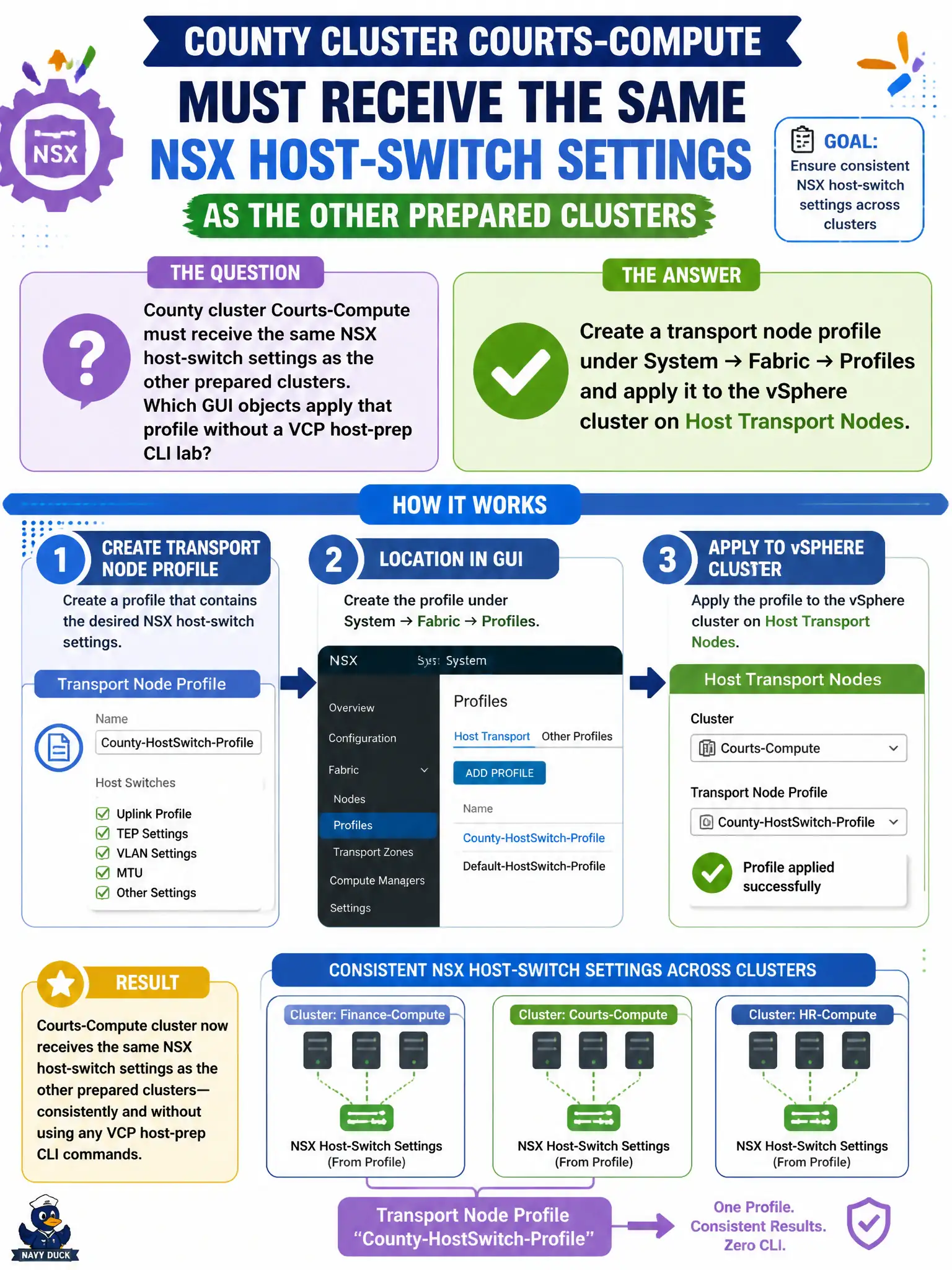 To Create an exciting colorful infographic that explains the concepts in the question: Question: County cluster Courts-Compute must receive the same NSX host-switch settings as the other prepared clusters. Which GUI objects apply that profile without a VCP host-prep CLI lab? Correct Answer: Create a transport node profile under System → Fabric → Profiles and apply it to the vSphere cluster on Host Transport Nodes Put EVERY visible label in double quotes. No people. No A/B/C/D letters. In one of the four corners put a little "Navy Duck".