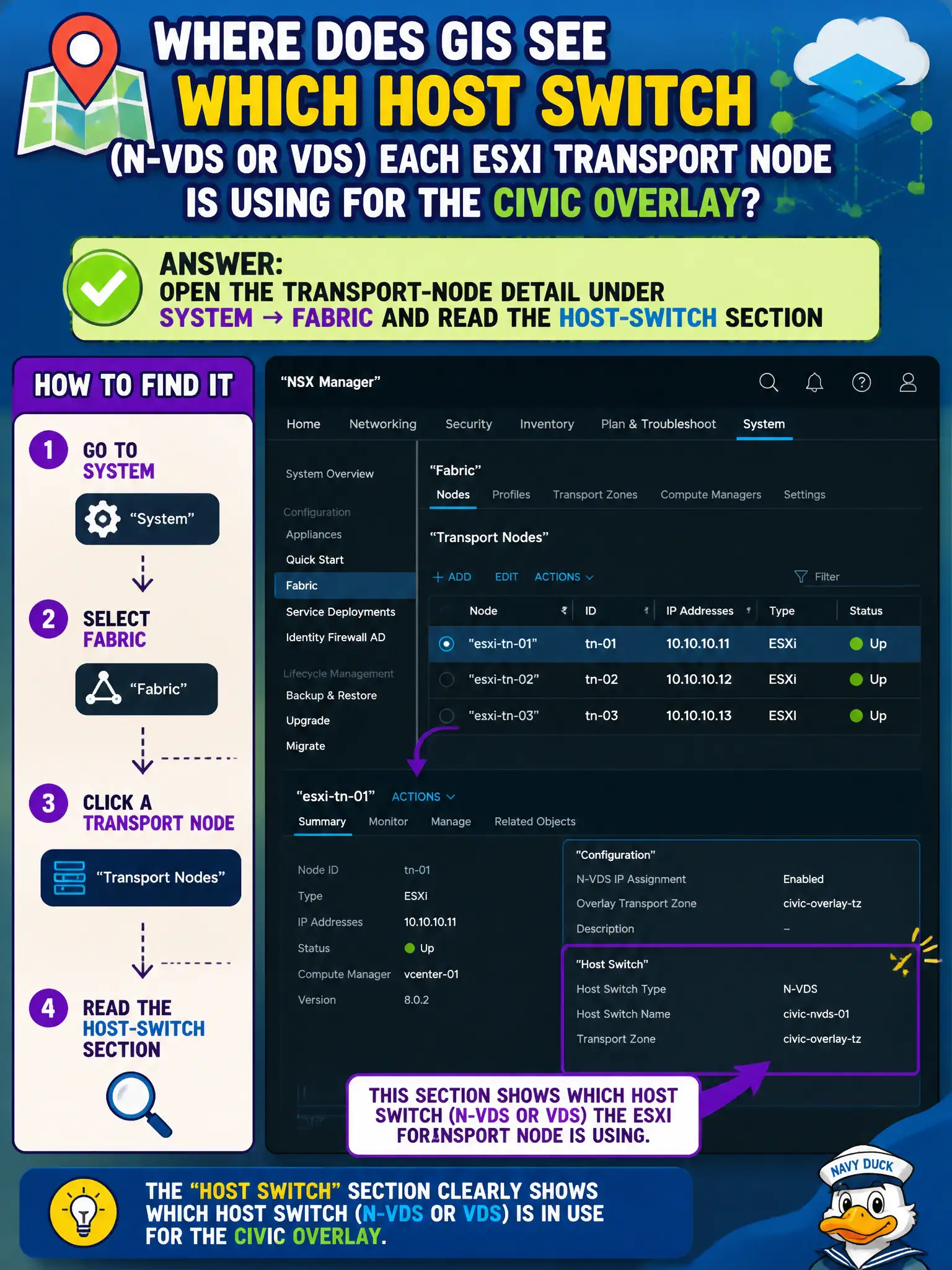 To Create an exciting colorful infographic that explains the concepts in the question: Question: GIS wants to see which host switch (N-VDS or VDS) each ESXi transport node is using for the civic overlay. Where is that visible in NSX Manager? Correct Answer: Open the transport-node detail under System → Fabric and read the host-switch section Put EVERY visible label in double quotes. No people. No A/B/C/D letters. In one of the four corners put a little "Navy Duck".