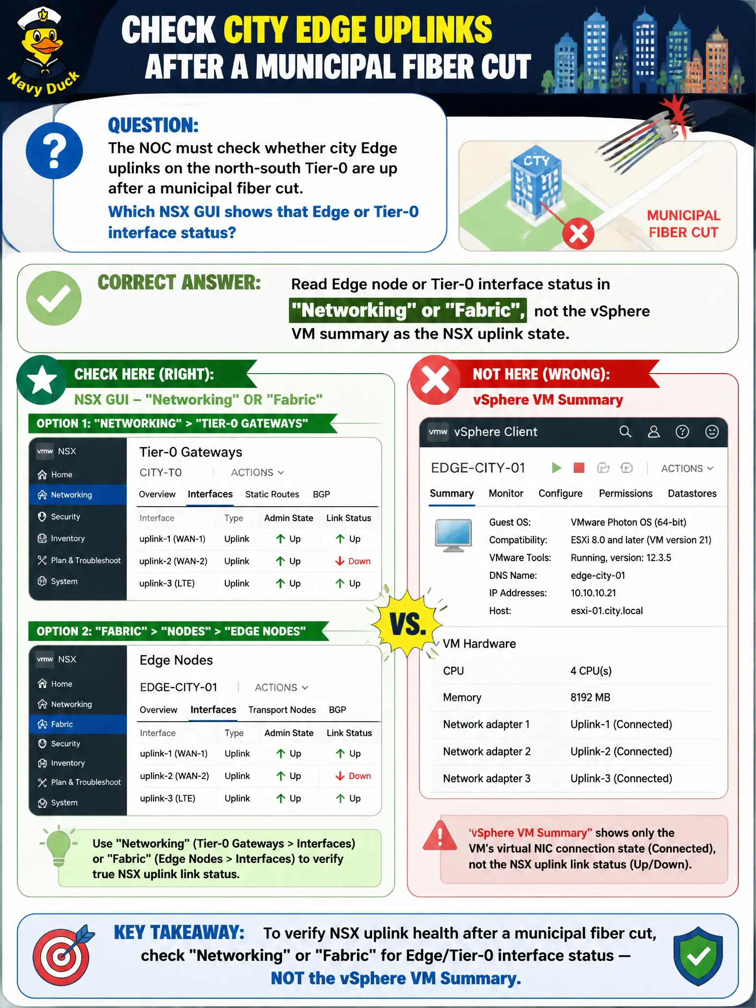 To Create an exciting colorful infographic that explains the concepts in the question: Question: The NOC must check whether city Edge uplinks on the north-south Tier-0 are up after a municipal fiber cut. Which NSX GUI shows that Edge or Tier-0 interface status? Correct Answer: Read Edge node or Tier-0 interface status in Networking or Fabric, not the vSphere VM summary as the NSX uplink state Put EVERY visible label in double quotes. No people. No A/B/C/D letters. In one of the four corners put a little "Navy Duck".