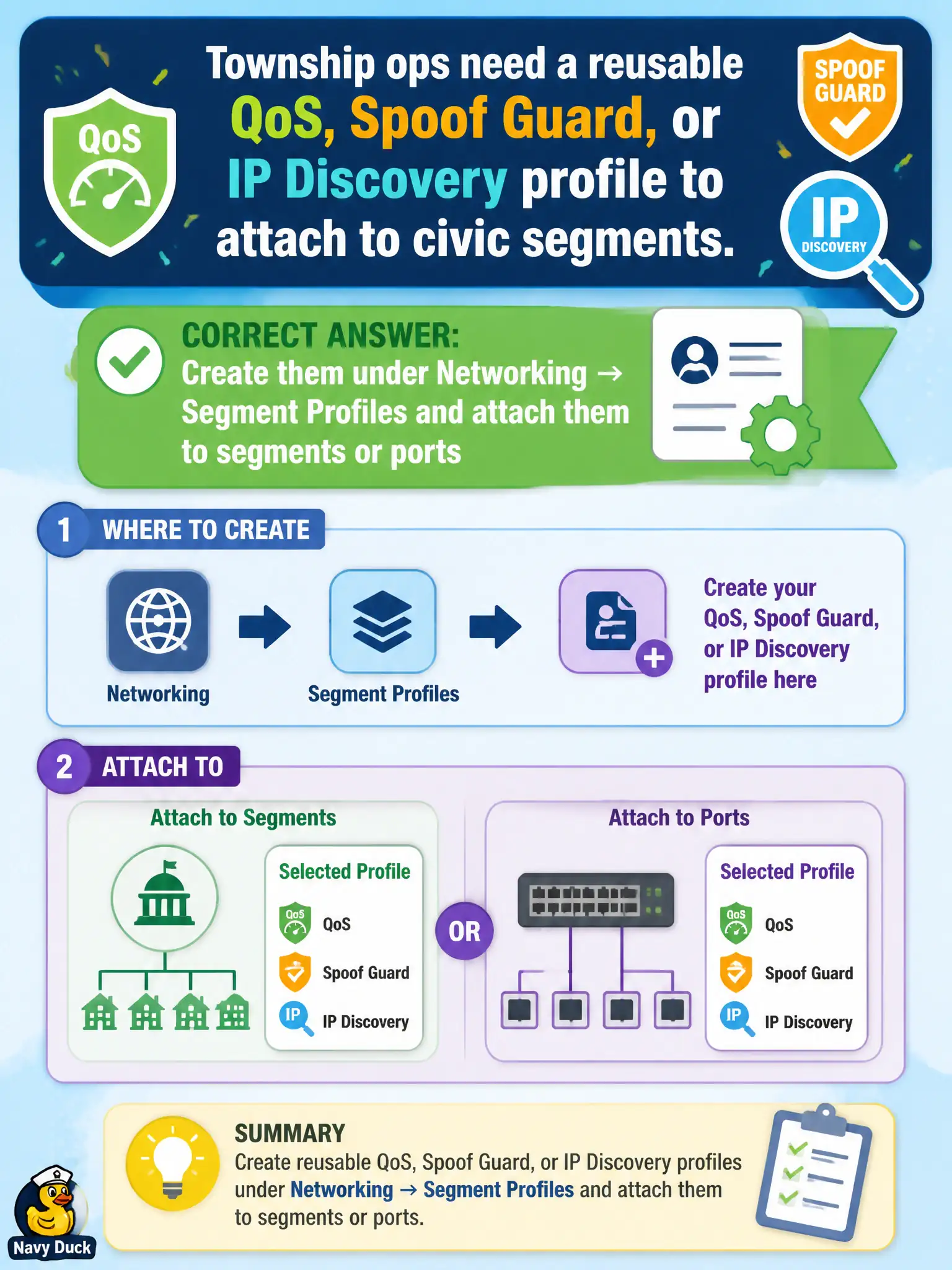 To Create an exciting colorful infographic that explains the concepts in the question: Question: Township ops need a reusable QoS, Spoof Guard, or IP Discovery profile to attach to civic segments. Where are those profiles created? Correct Answer: Create them under Networking → Segment Profiles and attach them to segments or ports Put EVERY visible label in double quotes. No people. No A/B/C/D letters. In one of the four corners put a little "Navy Duck".