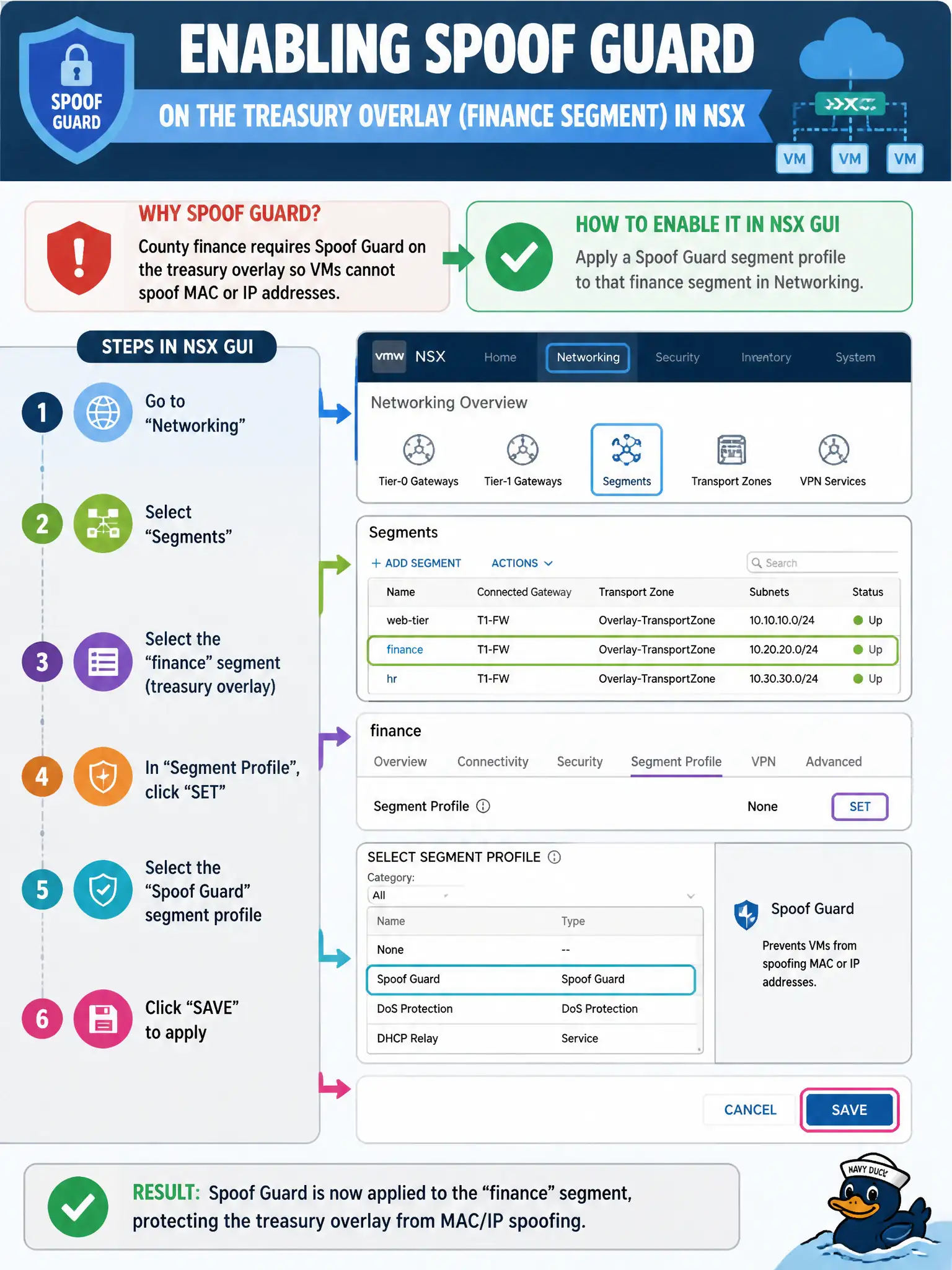 To Create an exciting colorful infographic that explains the concepts in the question: Question: County finance requires Spoof Guard on the treasury overlay so VMs cannot spoof MAC or IP addresses. How is that enabled in the NSX GUI? Correct Answer: Apply a Spoof Guard segment profile to that finance segment in Networking Put EVERY visible label in double quotes. No people. No A/B/C/D letters. In one of the four corners put a little "Navy Duck".