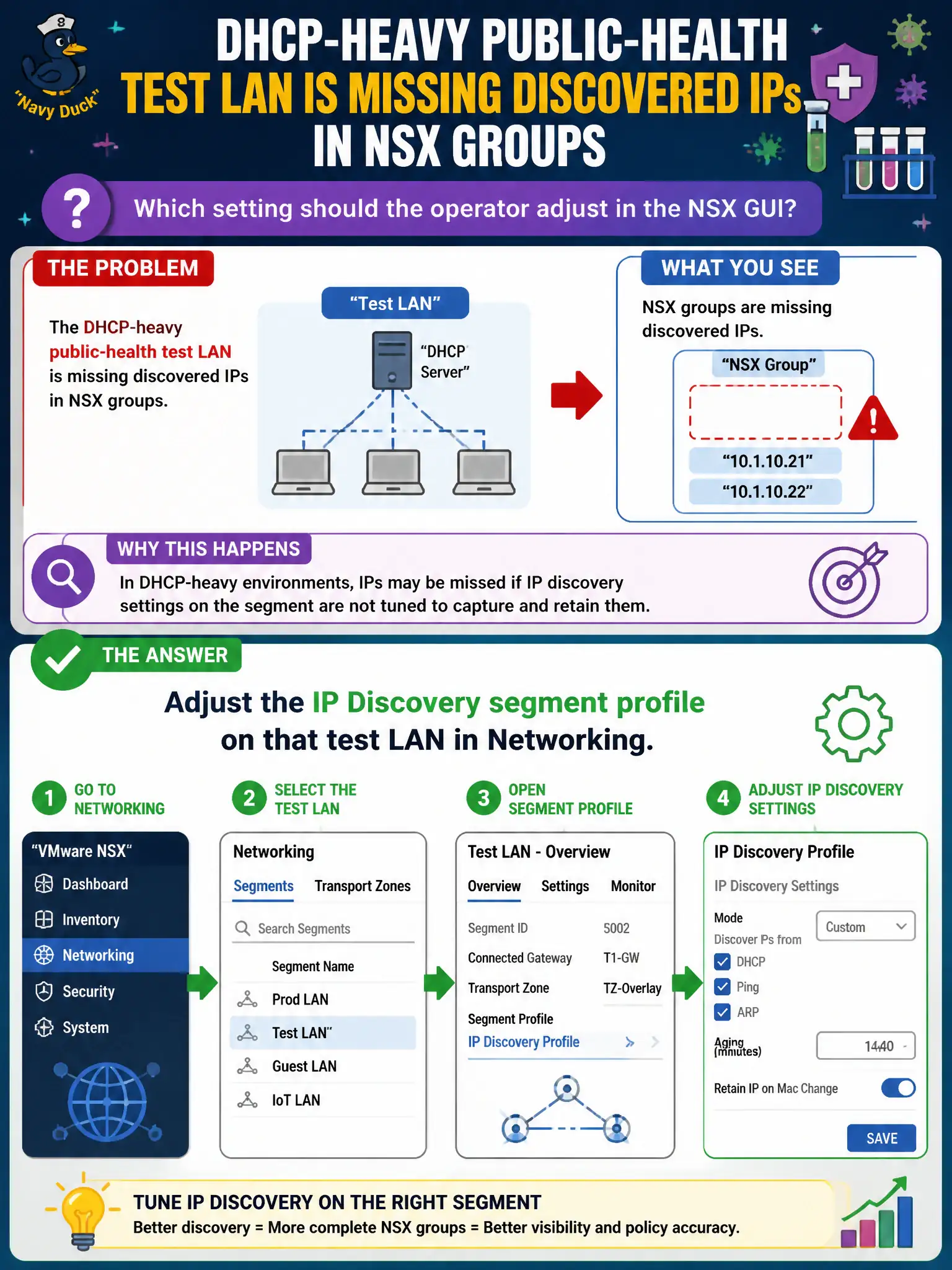 To Create an exciting colorful infographic that explains the concepts in the question: Question: A DHCP-heavy public-health test LAN is missing discovered IPs in NSX groups. Which setting should the operator adjust in the NSX GUI? Correct Answer: Adjust the IP Discovery segment profile on that test LAN in Networking Put EVERY visible label in double quotes. No people. No A/B/C/D letters. In one of the four corners put a little "Navy Duck".