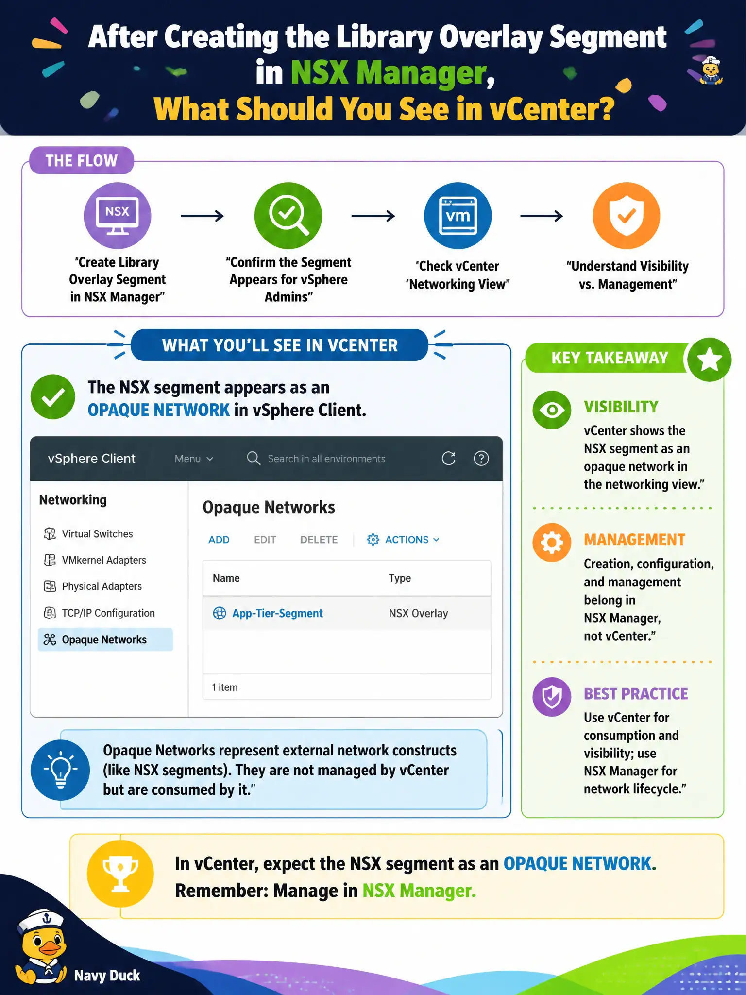 To Create an exciting colorful infographic that explains the concepts in the question: Question: After creating the library overlay segment in NSX Manager, operators must confirm it appeared for vSphere admins. What should they expect in vCenter? Correct Answer: The vSphere Client networking view shows the NSX segment as an opaque network; creation and management still belong in NSX Manager Put EVERY visible label in double quotes. No people. No A/B/C/D letters. In one of the four corners put a little "Navy Duck".