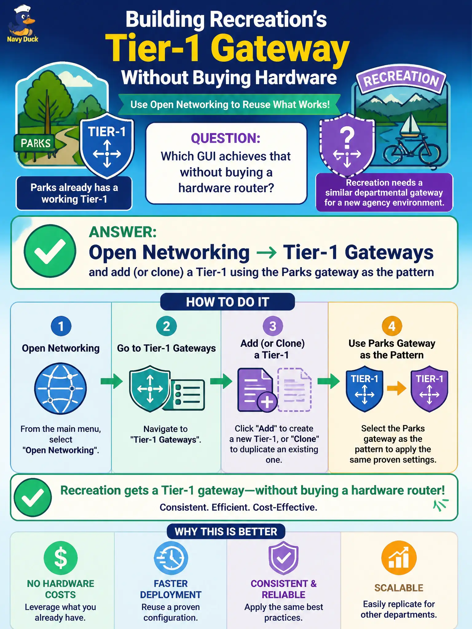 To Create an exciting colorful infographic that explains the concepts in the question: Question: Parks already has a working Tier-1; Recreation needs a similar departmental gateway for a new agency environment. Which GUI achieves that without buying a hardware router? Correct Answer: Open Networking → Tier-1 Gateways and add (or clone) a Tier-1 using the Parks gateway as the pattern Put EVERY visible label in double quotes. No people. No A/B/C/D letters. In one of the four corners put a little "Navy Duck".