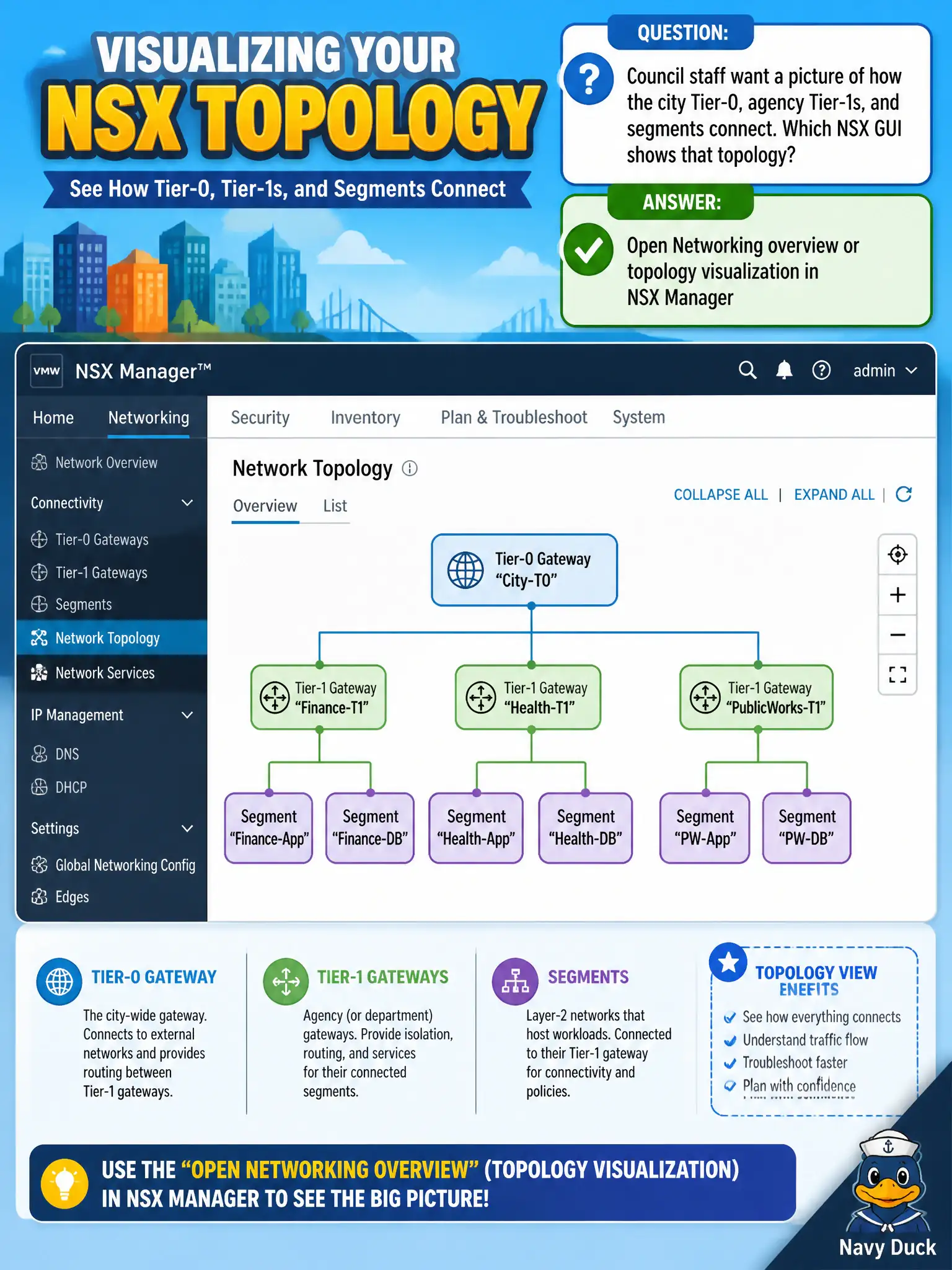 To Create an exciting colorful infographic that explains the concepts in the question: Question: Council staff want a picture of how the city Tier-0, agency Tier-1s, and segments connect. Which NSX GUI shows that topology? Correct Answer: Open Networking overview or topology visualization in NSX Manager Put EVERY visible label in double quotes. No people. No A/B/C/D letters. In one of the four corners put a little "Navy Duck".