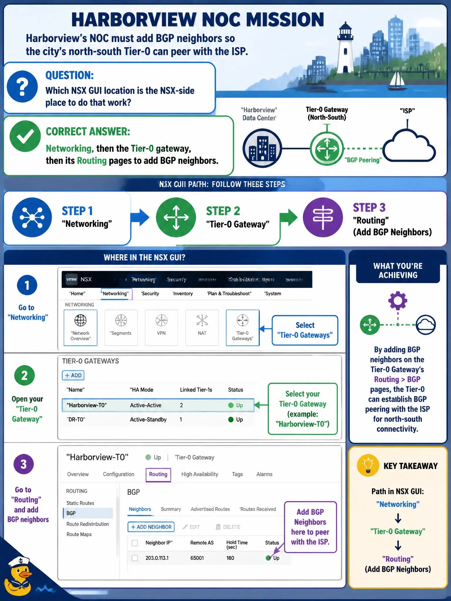 To Create an exciting colorful infographic that explains the concepts in the question: Question: Harborview's NOC must add BGP neighbors so the city's north-south Tier-0 can peer with the ISP. Which NSX GUI location is the NSX-side place to do that work? Correct Answer: Networking, then the Tier-0 gateway, then its Routing pages to add BGP neighbors. Put EVERY visible label in double quotes. No people. No A/B/C/D letters. In one of the four corners put a little "Navy Duck".