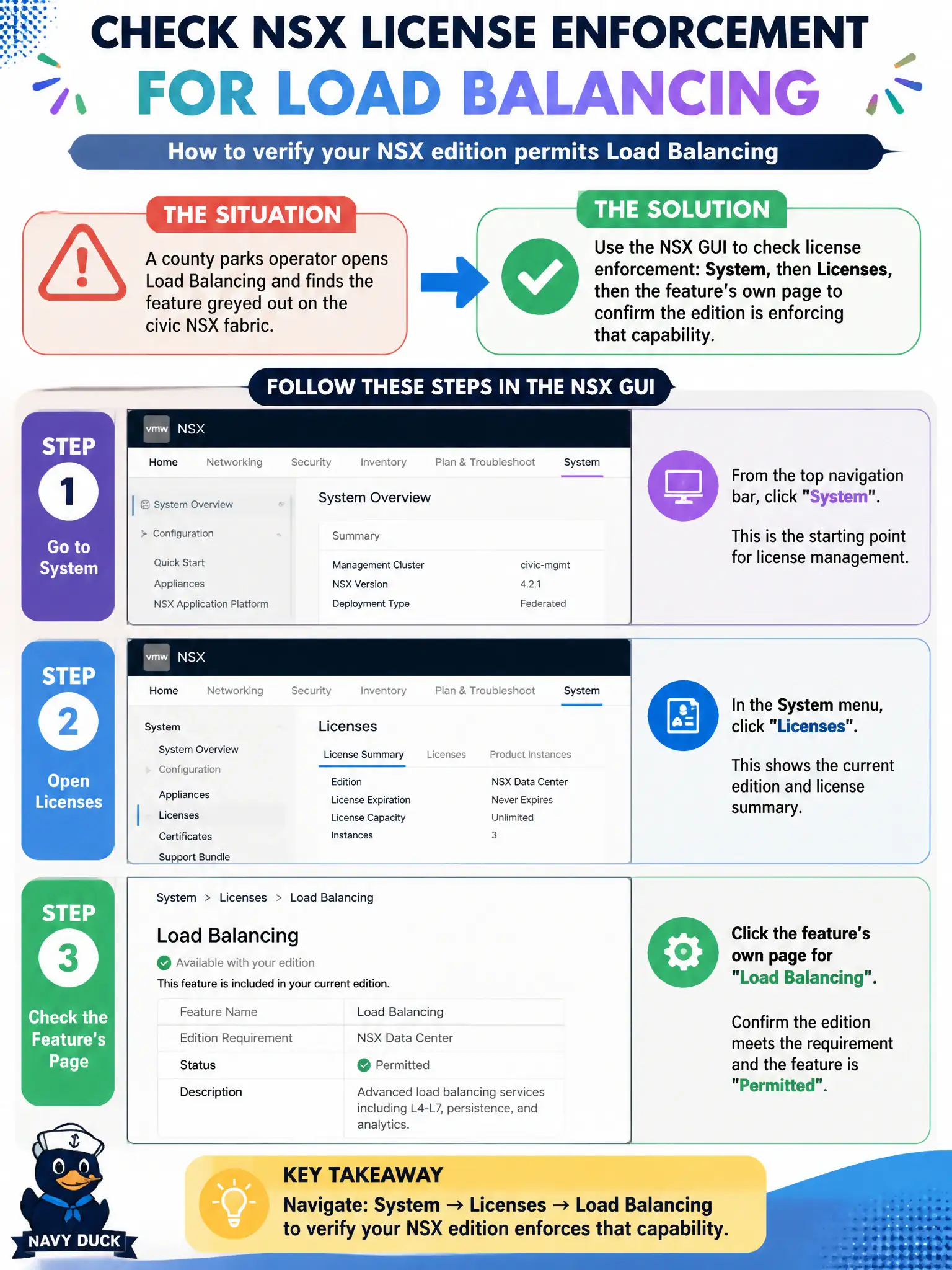 To Create an exciting colorful infographic that explains the concepts in the question: Question: A county parks operator opens Load Balancing and finds the feature greyed out on the civic NSX fabric. How should the operator use the NSX GUI to check license enforcement? Correct Answer: System, then Licenses, then the feature's own page to confirm the edition is enforcing that capability. Put EVERY visible label in double quotes. No people. No A/B/C/D letters. In one of the four corners put a little "Navy Duck".