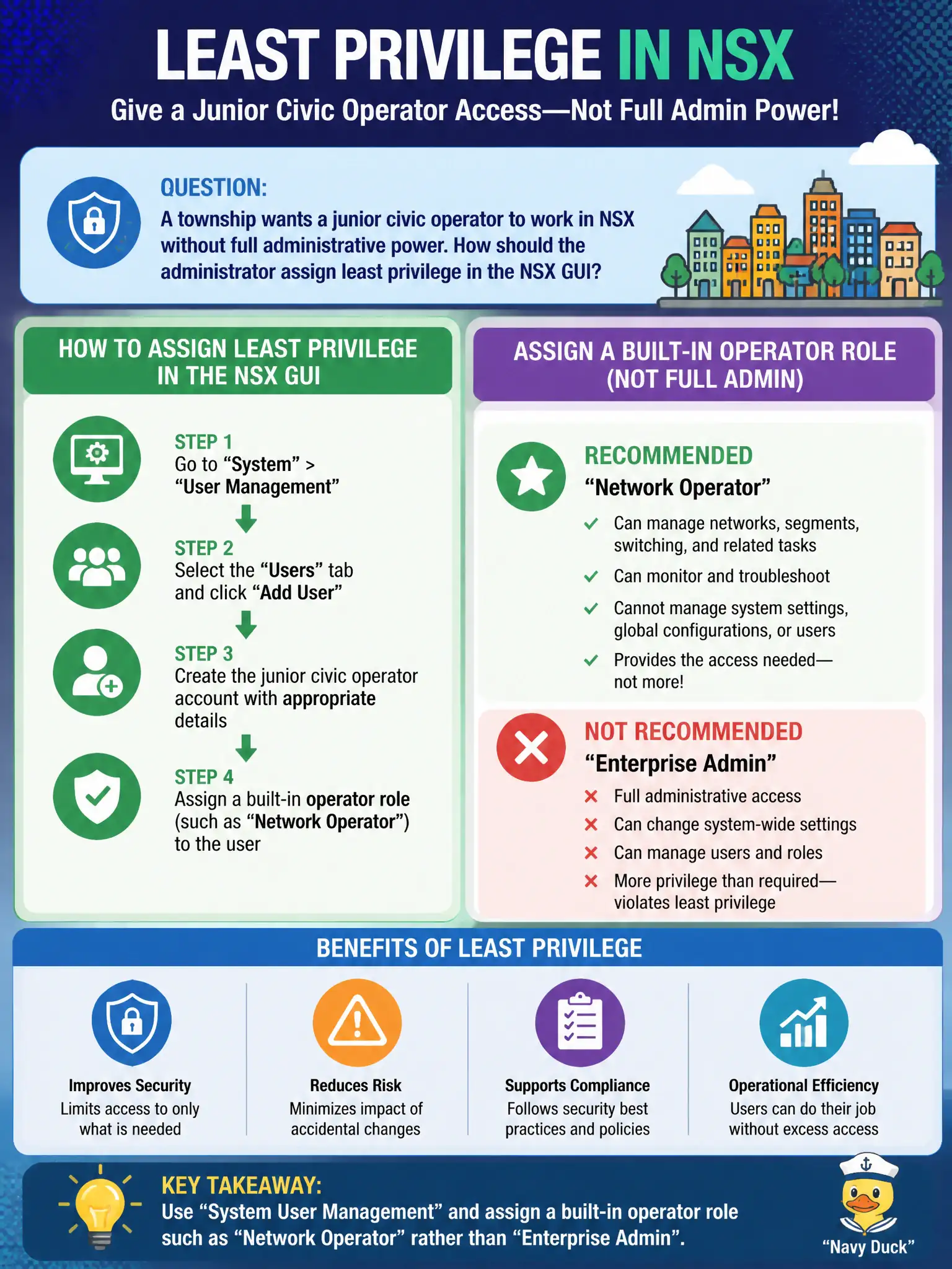 To Create an exciting colorful infographic that explains the concepts in the question: Question: A township wants a junior civic operator to work in NSX without full administrative power. How should the administrator assign least privilege in the NSX GUI? Correct Answer: System user management, then assign a built-in operator role such as Network Operator rather than Enterprise Admin. Put EVERY visible label in double quotes. No people. No A/B/C/D letters. In one of the four corners put a little "Navy Duck".
