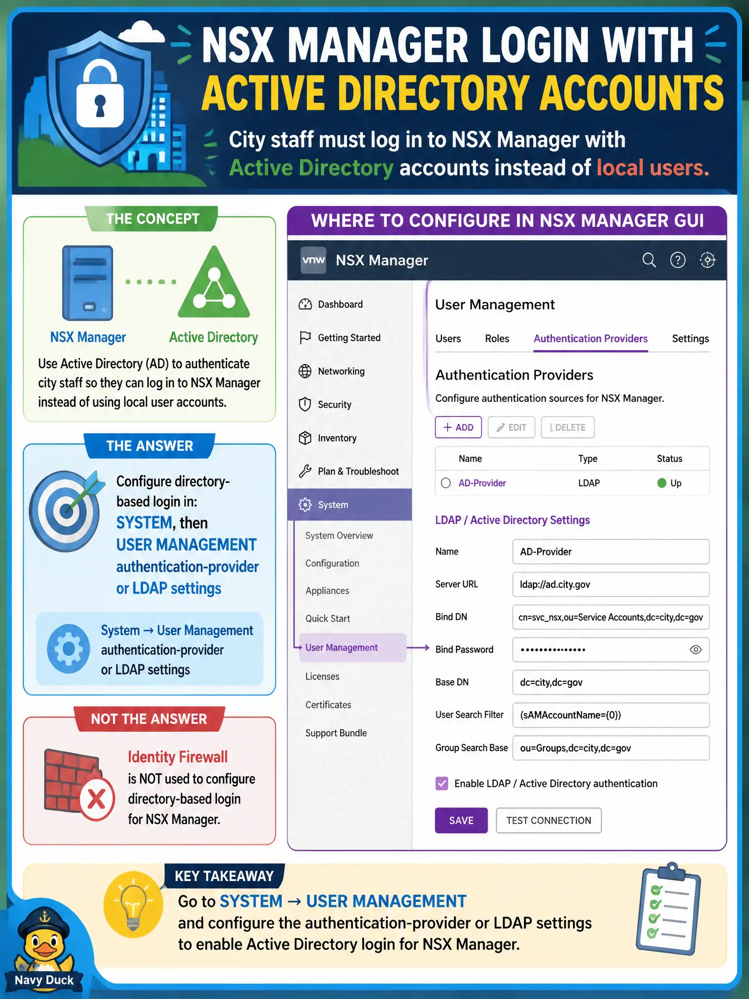 To Create an exciting colorful infographic that explains the concepts in the question: Question: City staff must log in to NSX Manager with Active Directory accounts instead of local users. Which NSX GUI location configures that directory-based login? Correct Answer: System, then User Management authentication-provider or LDAP settings, not Identity Firewall. Put EVERY visible label in double quotes. No people. No A/B/C/D letters. In one of the four corners put a little "Navy Duck".