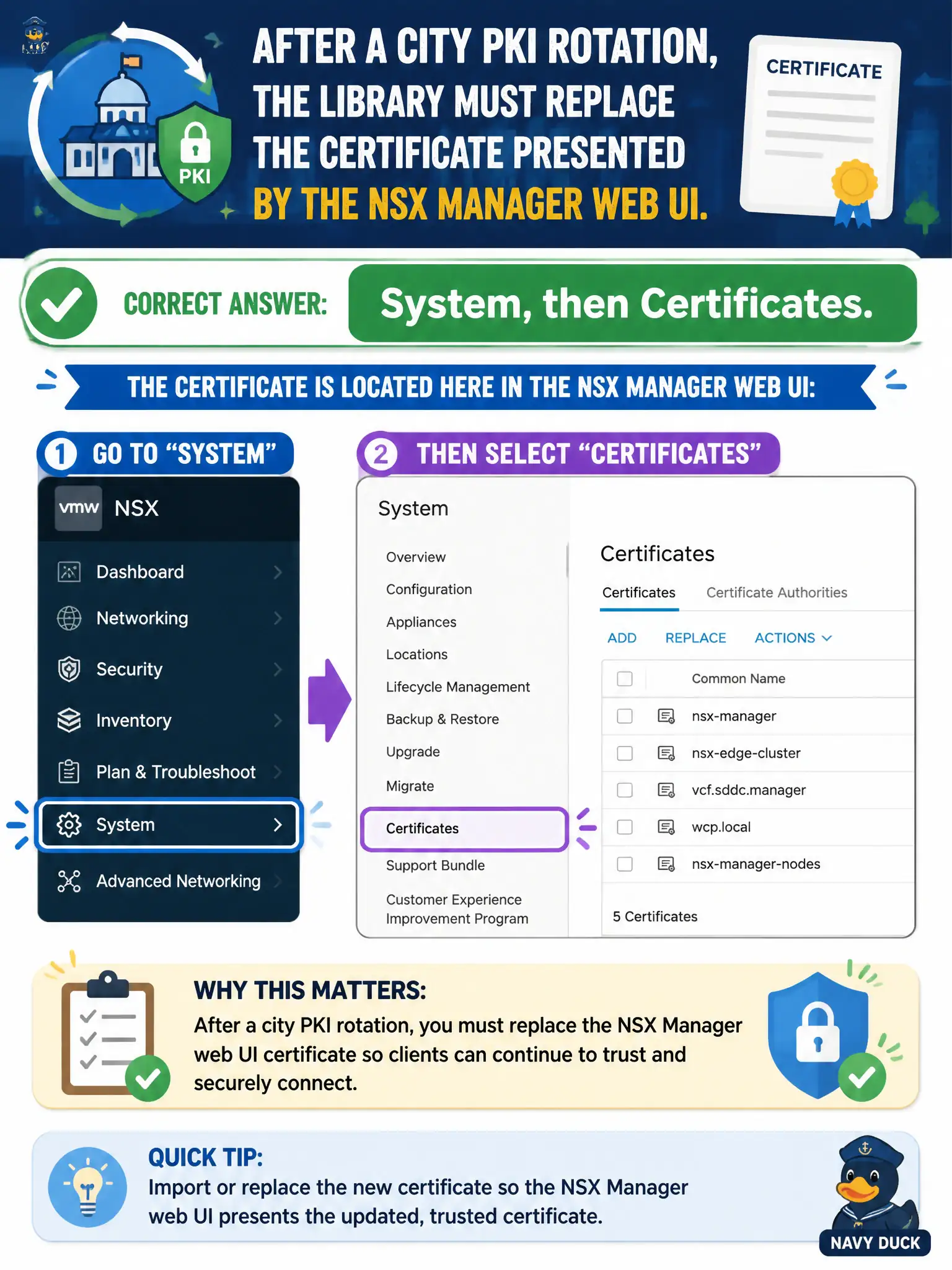 To Create an exciting colorful infographic that explains the concepts in the question: Question: After a city PKI rotation, the library must replace the certificate presented by the NSX Manager web UI. Which NSX GUI location holds that certificate? Correct Answer: System, then Certificates. Put EVERY visible label in double quotes. No people. No A/B/C/D letters. In one of the four corners put a little "Navy Duck".
