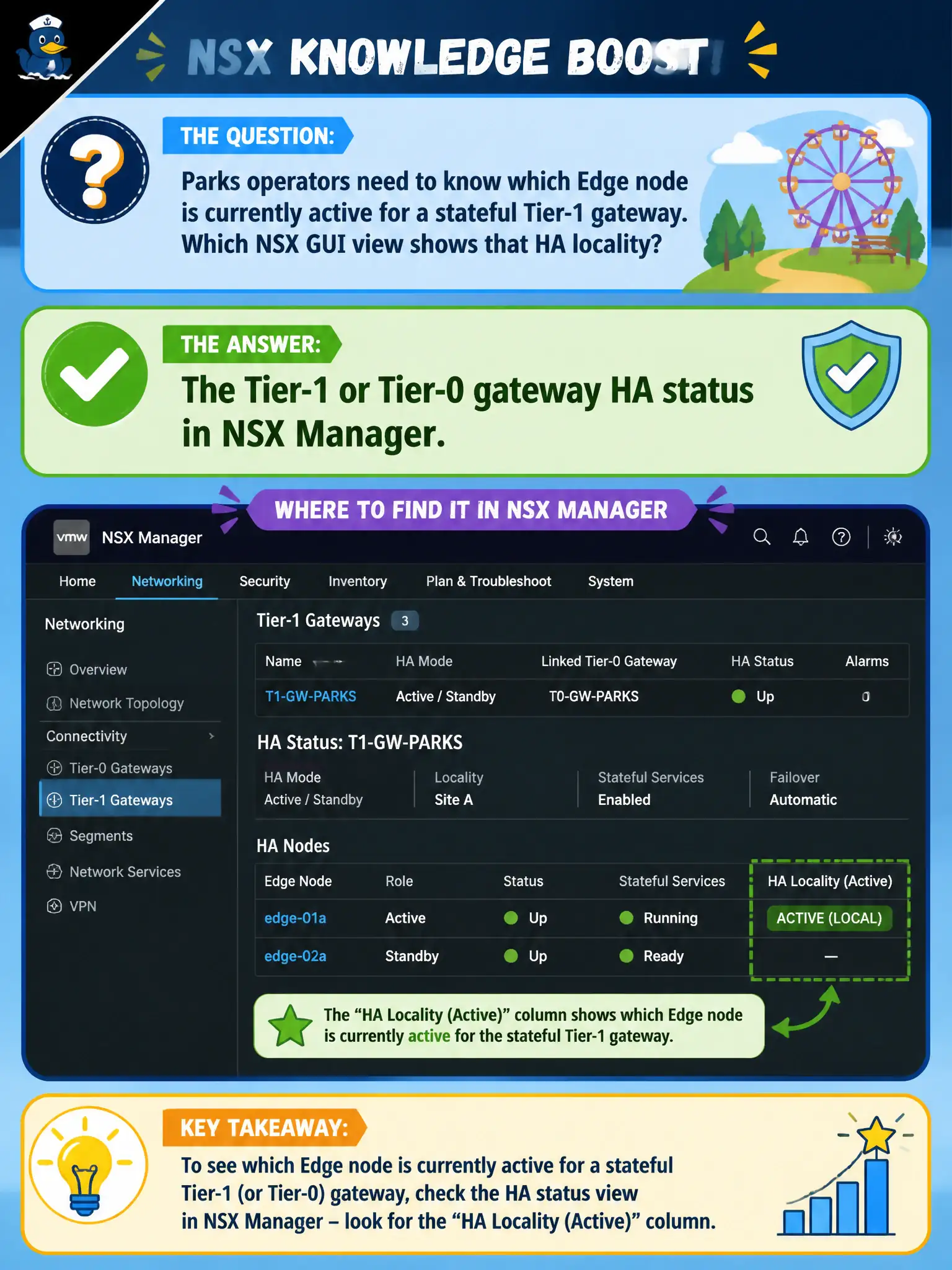 To Create an exciting colorful infographic that explains the concepts in the question: Question: Parks operators need to know which Edge node is currently active for a stateful Tier-1 gateway. Which NSX GUI view shows that HA locality? Correct Answer: The Tier-1 or Tier-0 gateway HA status in NSX Manager. Put EVERY visible label in double quotes. No people. No A/B/C/D letters. In one of the four corners put a little "Navy Duck".