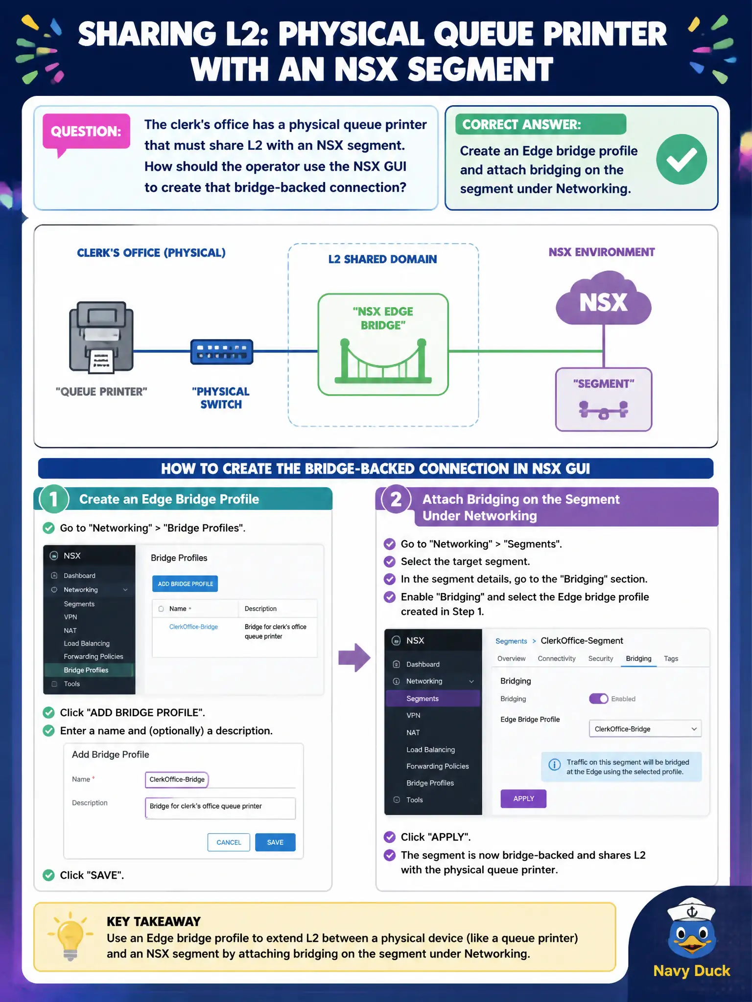To Create an exciting colorful infographic that explains the concepts in the question: Question: The clerk's office has a physical queue printer that must share L2 with an NSX segment. How should the operator use the NSX GUI to create that bridge-backed connection? Correct Answer: Create an Edge bridge profile and attach bridging on the segment under Networking. Put EVERY visible label in double quotes. No people. No A/B/C/D letters. In one of the four corners put a little "Navy Duck".