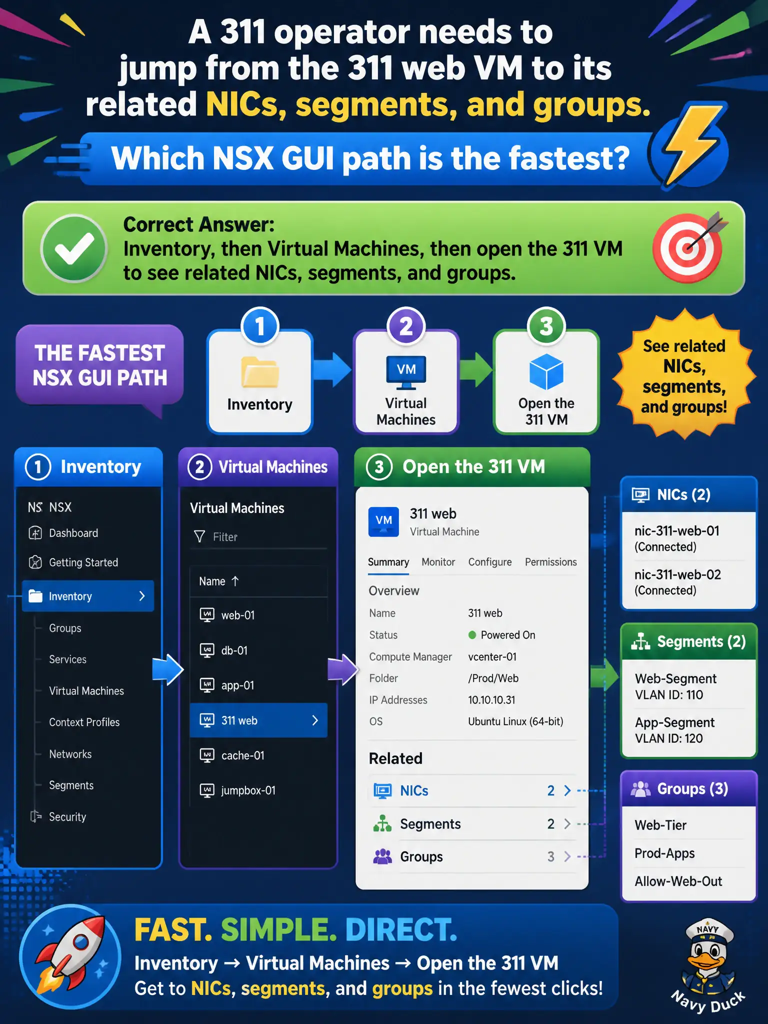 To Create an exciting colorful infographic that explains the concepts in the question: Question: A 311 operator needs to jump from the 311 web VM to its related NICs, segments, and groups. Which NSX GUI path is the fastest? Correct Answer: Inventory, then Virtual Machines, then open the 311 VM to see related NICs, segments, and groups. Put EVERY visible label in double quotes. No people. No A/B/C/D letters. In one of the four corners put a little "Navy Duck".