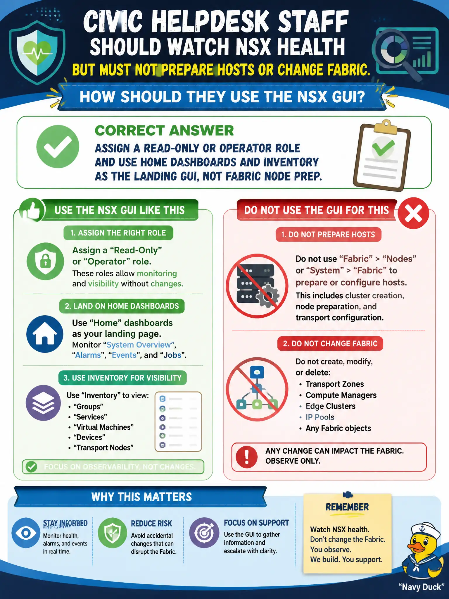 To Create an exciting colorful infographic that explains the concepts in the question: Question: Civic helpdesk staff should watch NSX health but must not prepare hosts or change Fabric. How should they use the NSX GUI? Correct Answer: Assign a read-only or operator role and use Home dashboards and inventory as the landing GUI, not Fabric node prep. Put EVERY visible label in double quotes. No people. No A/B/C/D letters. In one of the four corners put a little "Navy Duck".