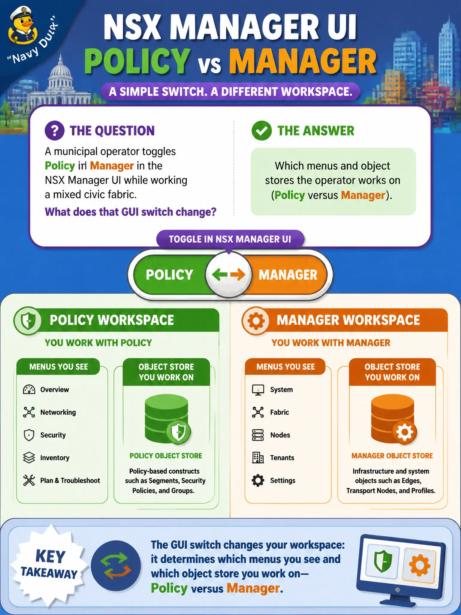 To Create an exciting colorful infographic that explains the concepts in the question: Question: A municipal operator toggles Policy and Manager in the NSX Manager UI while working a mixed civic fabric. What does that GUI switch change? Correct Answer: Which menus and object stores the operator works on (Policy versus Manager). Put EVERY visible label in double quotes. No people. No A/B/C/D letters. In one of the four corners put a little "Navy Duck".