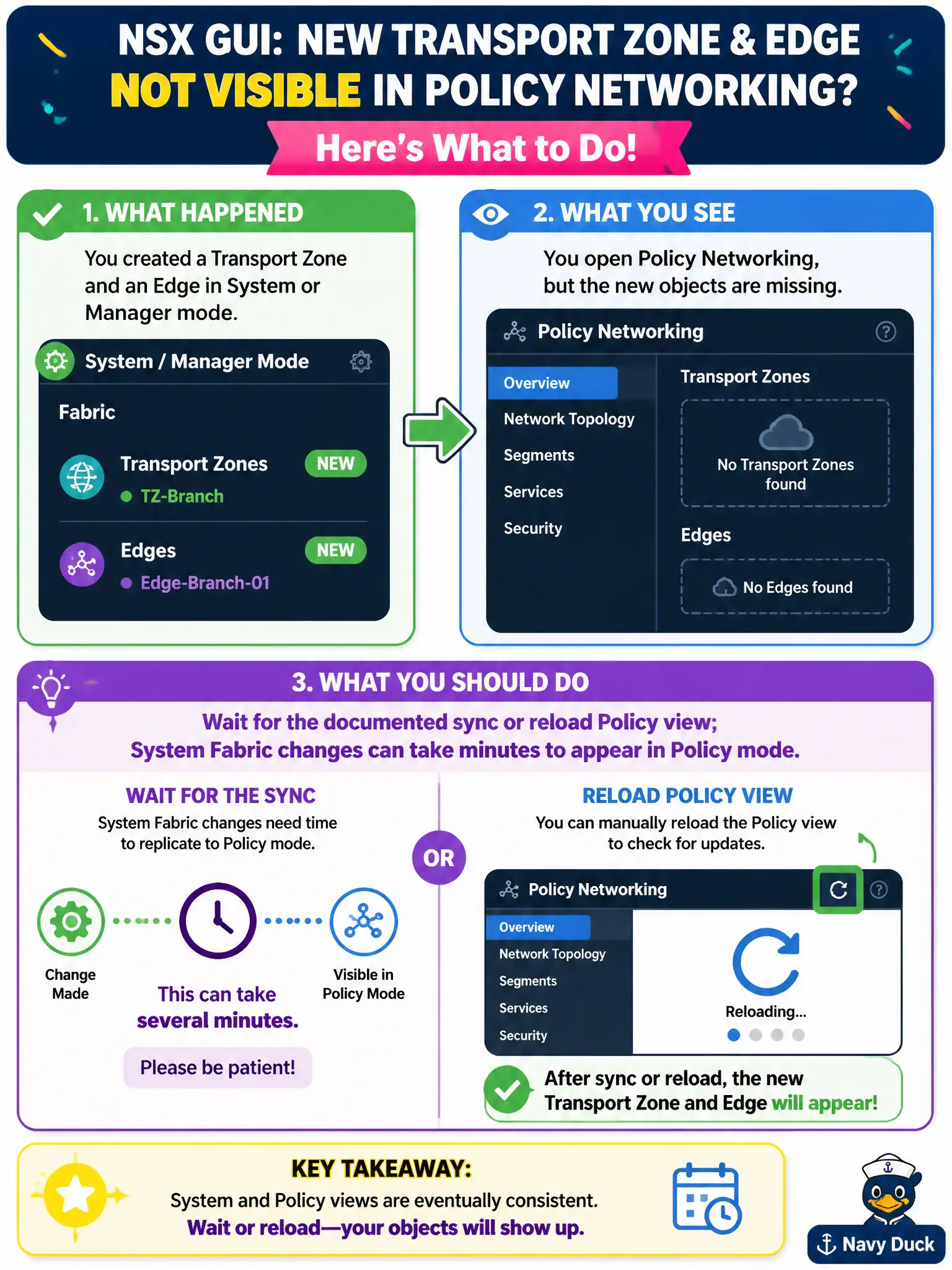 To Create an exciting colorful infographic that explains the concepts in the question: Question: After a county operator creates a transport zone and Edge in System or Manager mode, the Policy Networking menu still omits those objects. What should the operator do in the NSX GUI? Correct Answer: Wait for the documented sync or reload Policy view; System Fabric changes can take minutes to appear in Policy mode. Put EVERY visible label in double quotes. No people. No A/B/C/D letters. In one of the four corners put a little "Navy Duck".
