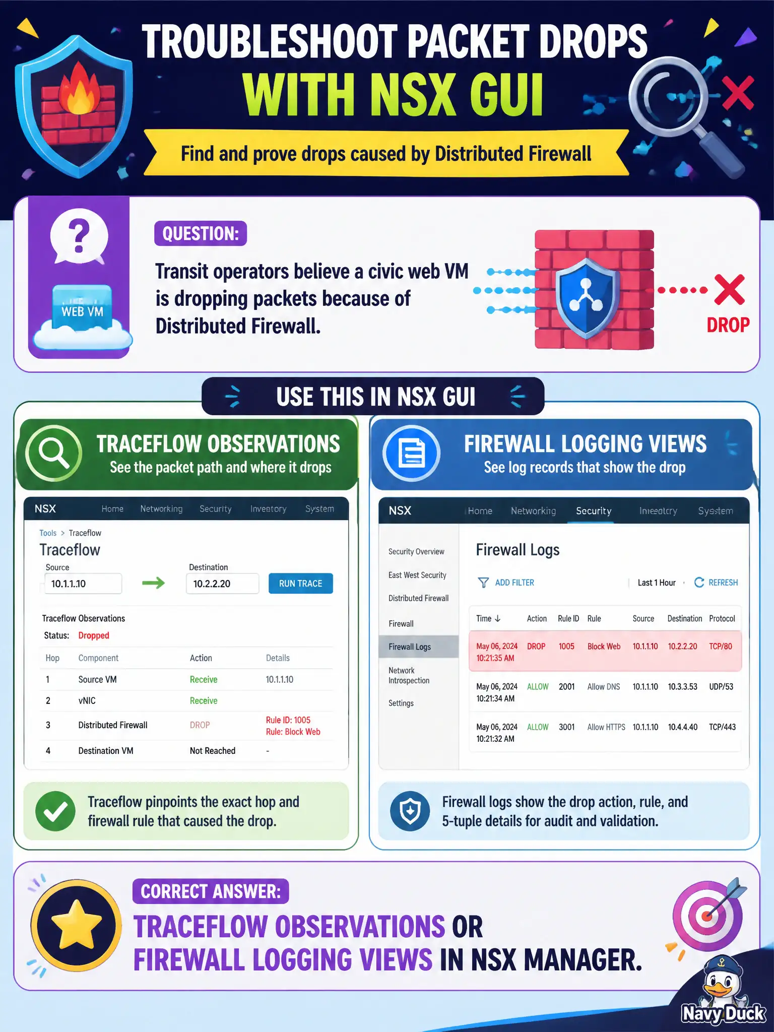 To Create an exciting colorful infographic that explains the concepts in the question: Question: Transit operators believe a civic web VM is dropping packets because of Distributed Firewall. Which NSX GUI tool should they use to see that drop? Correct Answer: Traceflow observations or firewall logging views in NSX Manager. Put EVERY visible label in double quotes. No people. No A/B/C/D letters. In one of the four corners put a little "Navy Duck".